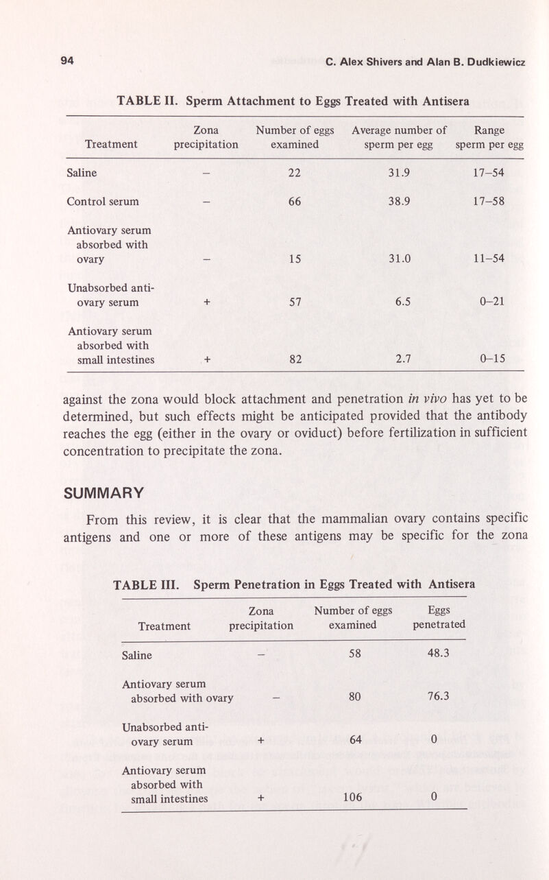 94 C. Alex Shivers and Alan B. Dudkiewicz TABLE II. Sperm Attachment to Eggs Treated with Antisera Zona Number of eggs Average number of Range Treatment precipitation examined sperm per egg sperm per egg Saline - 22 31.9 17-54 Control serum - 66 38.9 17-58 Antiovary serum absorbed with ovary 15 31.0 11-54 Unabsorbed anti- ovary serum + 57 6.5 0-21 Antiovary serum absorbed with small intestines + 82 2.7 0-15 against the zona would block attachment and penetration in vivo has yet to be determined, but such effects might be anticipated provided that the antibody reaches the egg (either in the ovary or oviduct) before fertilization in sufficient concentration to precipitate the zona. SUMMARY From this review, it is clear that the mammalian ovary contains specific antigens and one or more of these antigens may be specific for the zona TABLE III. Sperm Penetration in Eggs Treated with Antisera Zona Treatment precipitation Number of eggs examined Eggs penetrated Saline - 58 48.3 Antiovary serum absorbed with ovary — 80 76.3 Unabsorbed anti ovary serum + 64 0 Antiovary serum absorbed with small intestines + 106 0