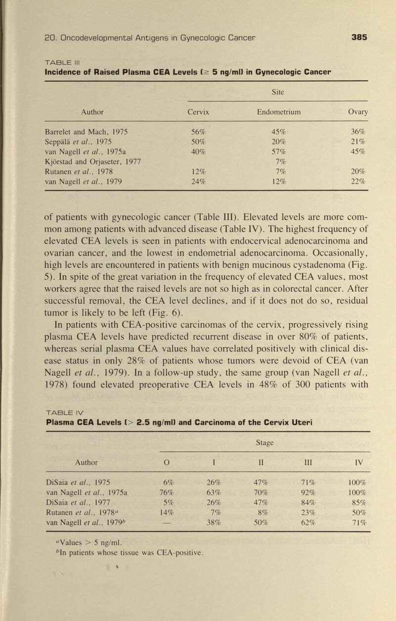 20. üncodevelopmental Antigens in Gynecologic Cancer 385 TABLE III Incidence of Raised Plasma CEA Levels 5 ng/ml) in Gynecologic Cancer Site of patients with gynecologic cancer (Table III). Elevated levels are more com¬ mon among patients with advanced disease (Table IV). The highest frequency of elevated CEA levels is seen in patients with endocervical adenocarcinoma and ovarian cancer, and the lowest in endometrial adenocarcinoma. Occasionally, high levels are encountered in patients with benign mucinous cystadenoma (Fig. 5). In spite of the great variation in the frequency of elevated CEA values, most workers agree that the raised levels are not so high as in colorectal cancer. After successful removal, the CEA level declines, and if it does not do so, residual tumor is likely to be left (Fig. 6). In patients with CEA-positive carcinomas of the cervix, progressively rising plasma CEA levels have predicted recurrent disease in over 80% of patients, whereas serial plasma CEA values have correlated positively with clinical dis¬ ease status in only 28% of patients whose tumors were devoid of CEA (van Nagell et al., 1979). In a follow-up study, the same group (van Nagell et al., 1978) found elevated preoperative CEA levels in 48% of 300 patients with TABLE IV Plasma CEA Levels (> 2.5 ng/ml) and Carcinoma of the Cervix Uteri Values > 5 ng/ml. ''In patients whose tissue was CEA-positive.