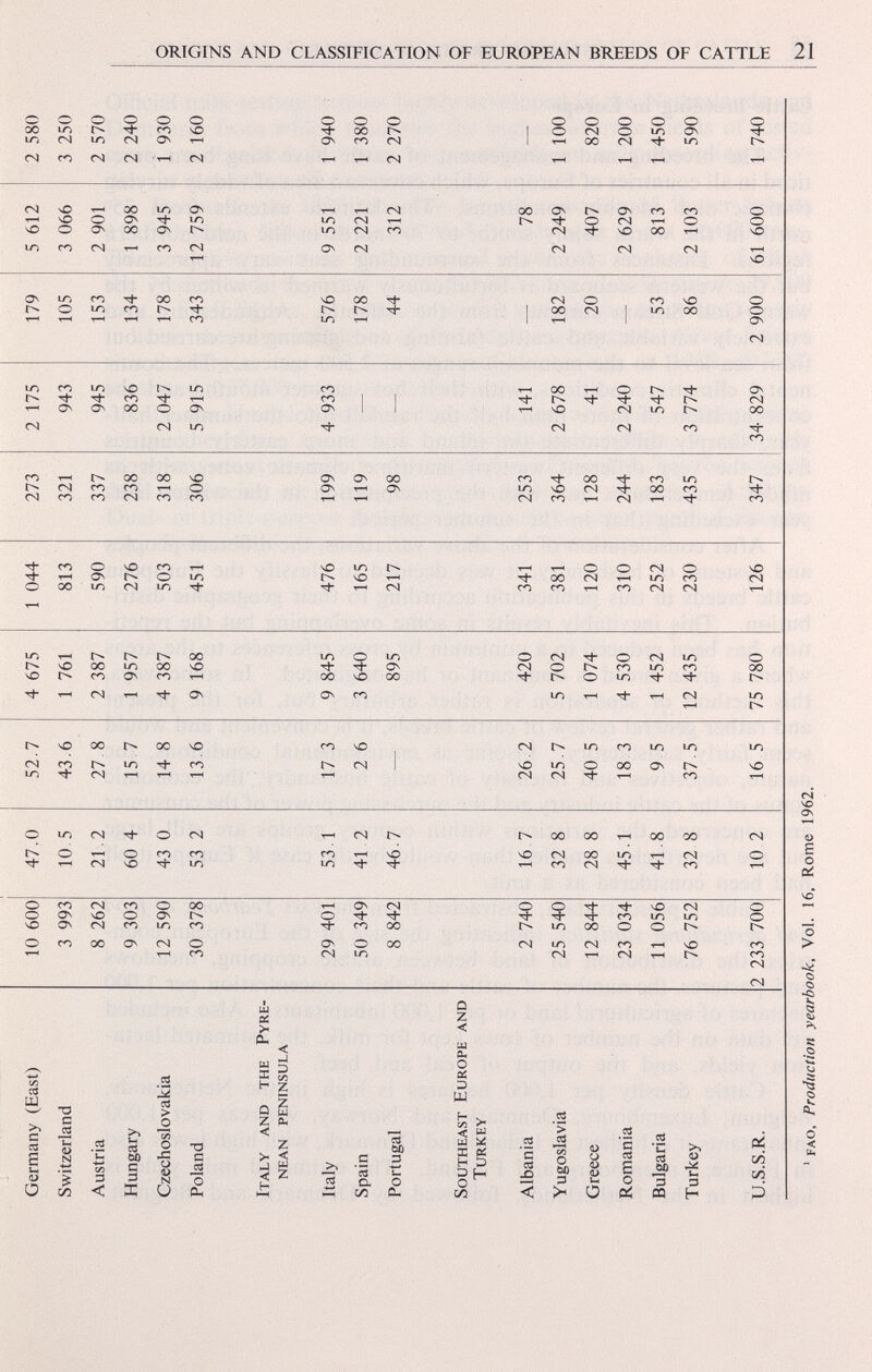 Germany (East) 10 600 47.0 52.7 4 675 Switzerland 3 993 10 5 43.6 1 761 Austria 8 262 21.2 278 2 387 Hungary 9 303 60 4 15.7 1 957 Czechoslovakia 12 590 43 0 14 8 4 387 Poland 30 378 53 2 13.6 9 168 Italy and the Pyre nean PENINSULA Italy 29 401 53.1 17 3 9 845 Spain 50 349 41.2 2 6 3 640 Portugal 8 842 46.7 — 895 Southeast Europe and Turkey Albania 2 740 16 7 262 420 Yugoslavia 25 540 32 8 25.7 5 702 Greece 12 844 28 8 40 5 1 074 Romania 23 034 45.1 18 3 4 530 Bulgaria 11 056 41.8 9 5 1 452 Turkey 76 752 32.8 375 12 435 U.S.S.R. 2 233 700 10 2 16 5 75 780 1 fao, Production yearbook, Vol. 16. Rome 1962. 1 044 273 2 175 179 5 612 2 580 813 321 943 105 3 066 3 250 590 337 945 153 2 901 2 570 276 238 836 134 1 898 2 240 503 318 2 047 178 3 945 1 930 451 306 5 915 343 12 759 2 160 476 199 4 933 576 9 551 1 940 165 119 — 178 2 221 1 380 217 98 44 312 2 270 341 253 141 78 381 364 2 678 182 2 249 1 100 120 128 41 20 407 820 310 244 2 240 — 2 629 1 200 252 183 547 53 813 1 450 230 435 3 774 86 2 103 590 126 347 34 829 2 900 61 600 1 740 ORIGINS AND CLASSIFICATION OF EUROPEAN BREEDS OF CATTLE 21