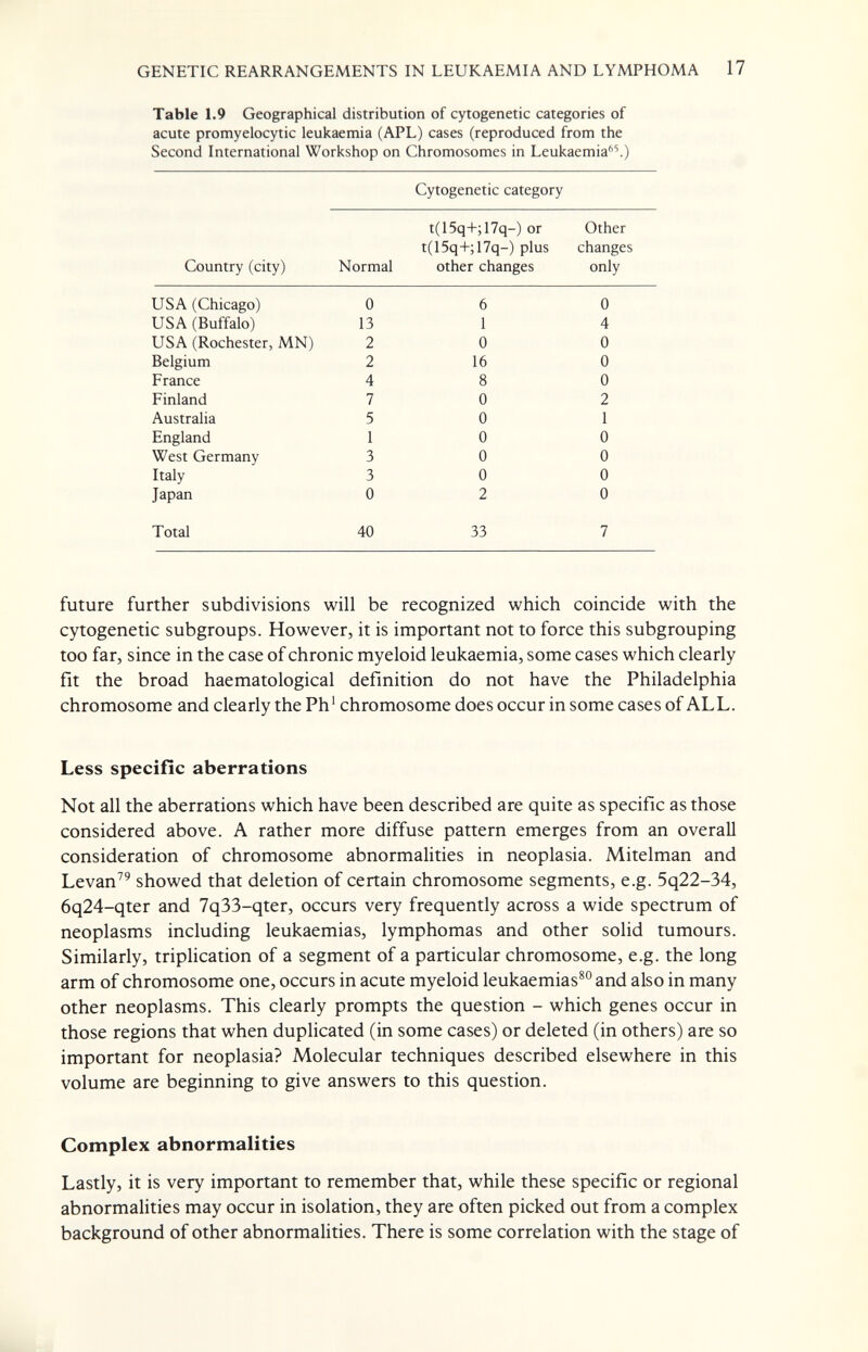 GENETIC REARRANGEMENTS IN LEUKAEMIA AND LYMPHOMA 17 Table L9 Geographical distribution of cytogenetic categories of acute promyelocytic leukaemia (APL) cases (reproduced from the Second International Workshop on Chromosomes in Leukaemia^'.) Cytogenetic category t(15q+;17q-) or Other t(15q+;17q-) plus changes future further subdivisions will be recognized which coincide with the cytogenetic subgroups. However, it is important not to force this subgrouping too far, since in the case of chronic myeloid leukaemia, some cases which clearly fit the broad haematological definition do not have the Philadelphia chromosome and clearly the Ph' chromosome does occur in some cases of ALL. Less specific aberrations Not all the aberrations which have been described are quite as specific as those considered above. A rather more diffuse pattern emerges from an overall consideration of chromosome abnormalities in neoplasia. Mitelman and Levan^' showed that deletion of certain chromosome segments, e.g. 5q22-34, 6q24-qter and 7q33-qter, occurs very frequently across a wide spectrum of neoplasms including leukaemias, lymphomas and other solid tumours. Similarly, triplication of a segment of a particular chromosome, e.g. the long arm of chromosome one, occurs in acute myeloid leukaemias^® and also in many other neoplasms. This clearly prompts the question - which genes occur in those regions that when duplicated (in some cases) or deleted (in others) are so important for neoplasia? Molecular techniques described elsewhere in this volume are beginning to give answers to this question. Complex abnormalities Lastly, it is very important to remember that, while these specific or regional abnormalities may occur in isolation, they are often picked out from a complex background of other abnormalities. There is some correlation with the stage of