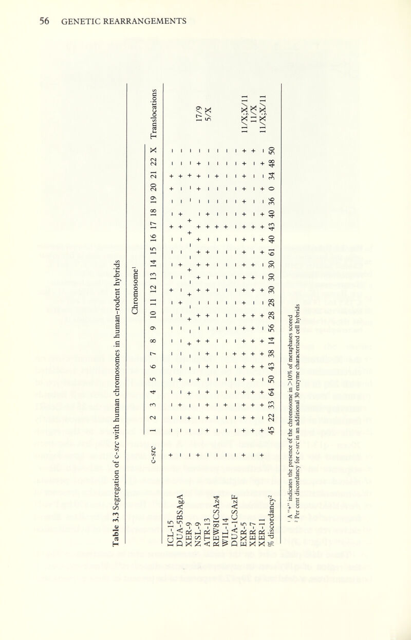 56 GENETIC REARRANGEMENTS tí .2 Л О о • л \ X! :=; X U 6 о с/5 О в о и j: и ><! <N <N О (N о\ 00 г- чО m со CN а\ 00 г- ЧО m со CN lililí i I I + I I + + + + I + + I ' + I < I I I + h + + I + + + I + I + I + I I + 1 I + + + + + + + I + + + + I I + + I + I + + 1+1 I + I + + I I + I + I + 111 + I + I + I + I + I + I + I + I + i + I + I + I + I + 1 + 1 + 1 + + + I + I + I + I + I + I + + I I + I I I + I I I + + + I + I + + I + I + + I I + + + I + + + + + + + I + + + + + I + + О ir> 00 CO vO m о CO О VO О CO о CO о CO 00 CN 00 CN Ю \Г) 00 CO CO о VO CO CO <N <N m •o ij ^ !=: 11 s-S t! a S 2 , « J— о Ъ «j о E Л g с w о та и ■ë'i (J я ^ В л « I + ё 'i' С о ^ Z. <л t 1) ,о и и-1 >. <и о J= £ < bß < СЛ M N < 00 . и Рн N 00 , и >> и tí л ТЗ • Ui О и . J< I I ' tí: I ^ I I I äQ><;;z;<;pi;^Qwxx^ -а тз с W ■- с : 4J + о 4J < Cl- ibid