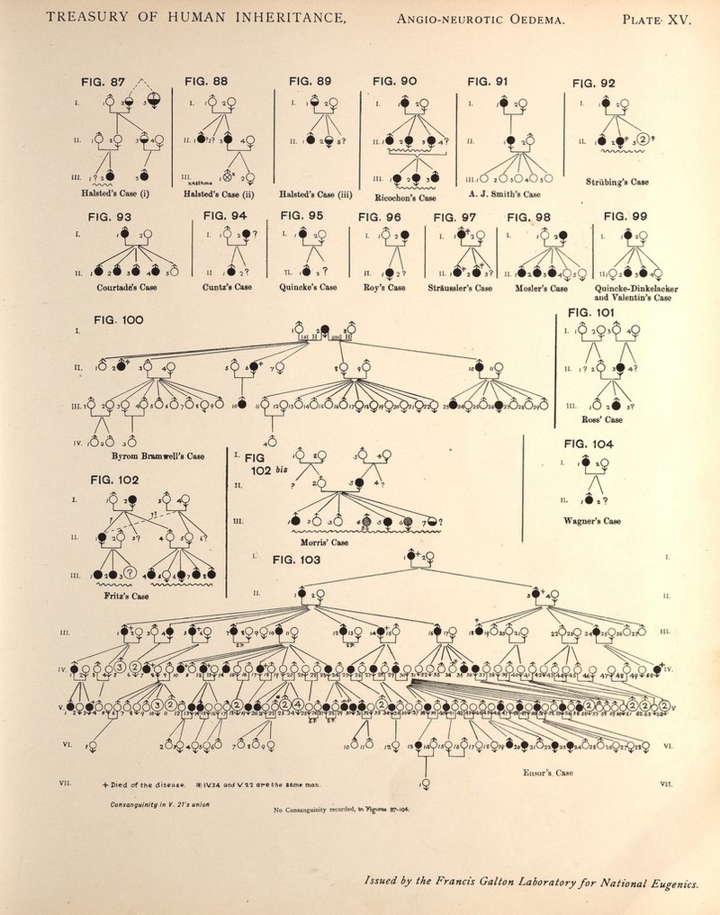 TREASURY OF HUMAN INHERITANCE, Angio-neurotic Oedema. Plate- XV. FIG. 87 /% FIG. 88 ■ 'Ç* '9 ^9^9 /1 I III. Л II. I#?î? зу 4-ф III. X^CtKme .ê 29 FIG. 89 II. /\\ FIG. 90 II.;ê sÇ j^4? V ' '9 9 FIG. 91 1- /• üC, FIG. 92 /Ж il./О 2О5О4О5О Strabing's Case ч. ,ê Halsted^B Case (i) Halsted^s Oa«e (ii) Halsted'e Case (iii) Ricochon's Case A. J. Smith's Case FIG. 93 FIG. 94 FIG. 95 FIG. 96 FIG, 97 FIG. 98 'f ». ,é 2$ зё 4ê .0 Courtad^s Case A 'tf II. ,f2Î .. ■ ié^ê3ê4QsQ FIG. 99 1. /# 2C U/Ça# 3#^ FIG. 100 П. ,6.ê^ II /• 2 Cuntz'e Case Quiooke'e Case Boy's Case Str&ussier's Case Mosler's Case Quincke-Diokelaoker aud Valentin's Case FIG. 101 '■ 'Ç ^9^^ ^*9 Ф 9 _  , , _ ,^j^q^50«ô>ôiçrô ,Л »Ç> nÇ,,6i4às6,,ônQn^^^^ç^ iv. ,ô.ô .0 4Ô BjTom Bmmwell's Case I- piQ 'Q »Q jQ 4-Q 102 »¡s 7\ П. ? ^0 * ? /i -s# бв~~70? Morris' Case ' FIG. 103 Л Л п. I ? lO зв 4? I- lô 3? Ross' Case II- 3? /|\' ^iv III, ,#.•.© .êiQ^rètè Fritz'e Case /yôao^ai^ aa^asl^ a-i^s^iéôajô ' ly if ^чУд^fe\p7 %y ijto аф^т^2У2Узоуз>УзгУза м з^б^37[з8Узу]4(У4Ь[4У4^4^^ 4éV 47y48j4?V/oT I 2V3T4 »Yy 7 il 13|/Д^>^5у/бу'Л 34^бу3^7у^ф9 aoTjJj^ , ,, //I îôj^+ÇsQéÔ /ÓíÓíQ Ö ilÇ /S^/AÇ/S^^liQlsÇlvSM^îlÔîlÇaâÇl+ÔîsÔirÇllTÇîîÇ VI. Elisor's Case VII. + Died of the disease. fH IV34 ond vaa are the «ame mon. Consanguinity in V. 2Ts union No Consanguinity recorded, in Rgwwe ат-Ю^-. Issued by the Francis Galton Laboratory for National Eugenics.