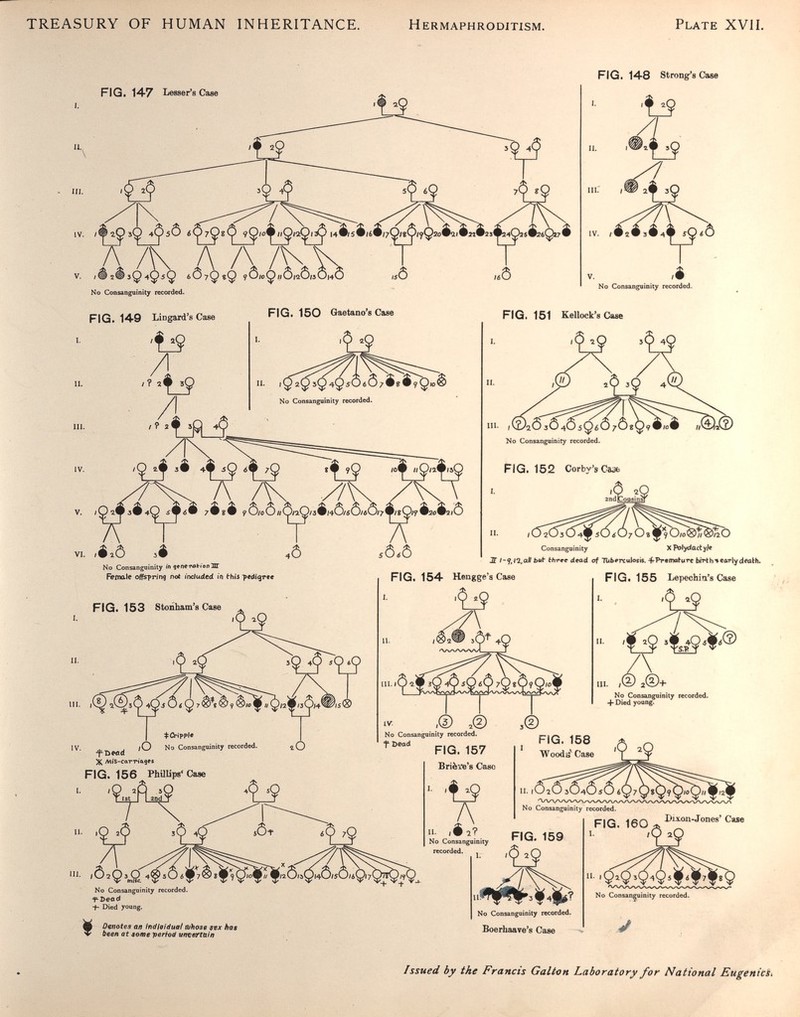 TREASURY OF HUMAN INHERITANCE. Hermaphroditism. Plate XVII. FIG. 14-8 Strong's Case FIG. 147 Lesser's Case FIG. 150 Oaetano's Case л /Vx /\ л I V. /@2@30*tQ5Q óOyQeQ yOioQ/iOiaOj5Òi40 íjO No ConsangQÍntty recorded. FIG. 14-9 Liogard's Case 'ÎJ9 4 о 'Îj9 /1 IV. / 2-^ sé 4^ лО ¿w /О KÄ ?Q /OÄ /íO/aWísL ^ А /К /Ж , ' . 7# 8# 9 O/oO//Q/aQ/3#/4O/6O/ôO/70/iQ/f #2t>#2iO /? 2Í /9 2Í No Consanguinity recorded. No Consanguinity recorded. FIG.152 Corby's Сазе lô 2O andlCousinSr VI. iSlô jé No Consanguinity /п «епегвЬюпЖ ^fnale ojfs'pnnf not induced in this FIG. 153 Stonham's Case 4Ô jÔ.Ô Consanguinity Xpolyrfücty/e Ж but three dead of TUb'reulo(Ís. -¡й-Premature birth^f-CArlyclMth. m. I Ф Grippie IV. , . /О No Consanguinity recorded. X AliS-caTTíaees FIG. 156 PhUUps'Case I. íQ aO 5O FIG. 154 Hengge'sCase FIG. 155 Lepechin's Case II. 2^^+ No Consanguinity recorded. + Died young. >(D .© ,© No Consanguinity recorded. FIG. 157 Briève's Caso FIG. 158 Woodá^ No Consanguinity recorded. t-Deoci i~ Died young. tt Denotes an indloiduai iuhose sex fiae ж been at лоте period unteftuin No Consanguinity «cordai. , '0 îQ No Consanguinity recorded. Boerhaave's Case No Consanguinity recorded. FIG. 160 Fia 159 ^ ' Hi Dixon-Jones' Case No Consanguinity recorded. Issued by the Francis Galton Laboratory for National Eugenie's^