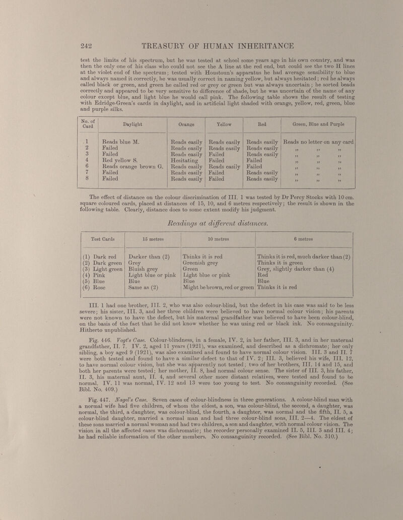 test the limits of his spectrum, but he was tested at school some years ago in his own country, and was then the only one of his class who could not see the A line at the red end, but could see the two H lines at the violet end of the spectrum; tested with Houstoun’s apparatus he had average sensibility to blue and always named it correctly, he was usually correct in naming yellow, but always hesitated; red he always called black or green, and green he called red or grey or green but was always uncertain; he sorted beads correctly and appeared to be very sensitive to difference of shade, but he was uncertain of the name of any colour except blue, and light blue he would call pink. The following table shows the result of testing with Edridge-Green’s cards in daylight, and in artificial light shaded with orange, yellow, red, green, blue and purple silks. No. of Card Daylight Orange Yellow Red Green, Blue and Purple i Reads blue M. Reads easily Reads easily Reads easily Reads no letter on any card 2 Failed Reads easily Reads easily Reads easily 3 Failed Reads easily Failed Reads easily 4 Red yellow S. Hesitating Failed Failed 6 Reads orange brown G. Reads easily Reads easily Failed 55 55 55 7 Failed Reads easily Failed Reads easily 8 Failed Reads easily Failed Reads easily 55 55 55 The effect of distance on the colour discrimination of III. 1 was tested by Dr Percy Stocks with 10 cm. square coloured cards, placed at distances of 15, 10, and 6 metres respectively; the result is shown in the following table. Clearly, distance does to some extent modify his judgment. Readings at different distances. Test Cards 15 metres 10 metres 6 metres (1) Dark red (2) Dark green (3) Light green (4) Pink (5) Blue (6) Rose Darker than (2) Grey Bluish grey Light blue or pink Blue Same as (2) Thinks it is red Greenish grey Green Light blue or pink Blue Might be brown, red or green Thinks it is red, much darker than (2) Thinks it is green Grey, slightly darker than (4) Red Blue Thinks it is red III. 1 had one brother, III. 2, who was also colour-blind, but the defect in his case was said to be less severe; his sister, III. 3, and her three children were believed to have normal colour vision; his parents were not known to have the defect, but his maternal grandfather was believed to have been colour-blind, on the basis of the fact that he did not know whether he was using red or black ink. No consanguinity. Hitherto unpublished. Fig. 446. Vogt's Case. Colour-blindness, in a female, TV. 2, in her father, III. 3, and in her maternal grandfather, II. 7. IV. 2, aged 11 years (1921), was examined, and described as a dichromate; her only sibling, a boy aged 9 (1921), was also examined and found to have normal colour vision. III. 3 and II. 7 were both tested and found to have a similar defect to that of IV. 2; III. 3, believed his wife, III. 12, to have normal colour vision, but she was apparently not tested; two of her brothers, III. 14 and 15, and both her parents were tested; her mother, II. 8, had normal colour sense. The sister of III. 3, his father, II. 3, his maternal aunt, II. 4, and several other more distant relatives, were tested and found to be normal. IV. 11 was normal, IV. 12 and 13 were too young to test. No consanguinity recorded. (See Bibl. No. 409.) Fig. 447. Nagel's Case. Seven cases of colour-blindness in three generations. A colour-blind man with a normal wife had five children, of whom the eldest, a son, was colour-blind, the second, a daughter, was normal, the third, a daughter, was colour-blind, the fourth, a daughter, was normal and the fifth, II. 5, a colour-blind daughter, married a normal man and had three colour-blind sons, III. 2—4. The eldest of these sons married a normal woman and had two children, a son and daughter, with normal colour vision. The vision in all the affected cases was dichromatic; the recorder personally examined II. 5, III. 3 and III. 4; he had reliable information of the other members. No consanguinity recorded. (See Bibl. No. 310.)