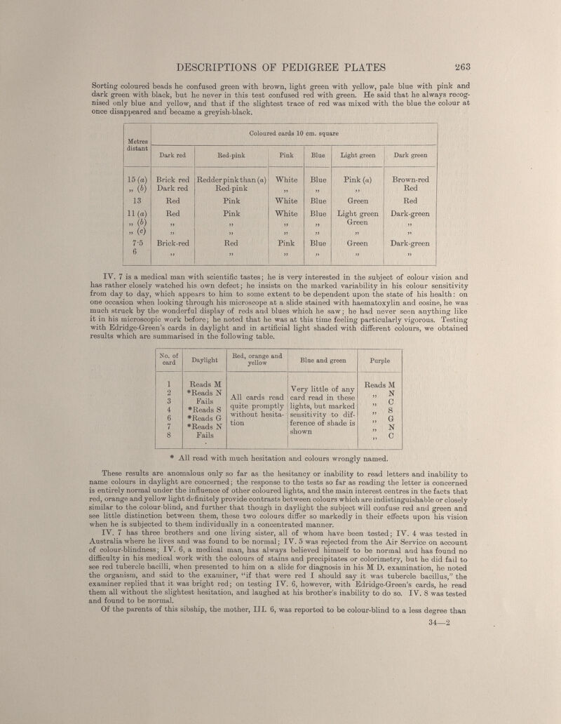 Sorting coloured beads he confused green with brown, light green with yellow, pale blue with pink and dark green with black, but he never in this test confused red with green. He said that he always recog nised only blue and yellow, and that if the slightest trace of red was mixed with the blue the colour at once disappeared and became a greyish-black. Metres Coloured cards 10 cm. square distant Dark red Red-pink Pink Blue Light green Dark green 15(a) Brick red Redder pink than (a) White Blue Pink (a) Brown-red >. (4) Dark red Red-pink 55 55 55 Red 13 Red Pink White Blue Green Red 11(a) Red Pink White Blue Light green Dark-green -, (D >> 55 „ 55 Green 55 -> I e ) » 55 55 55 55 55 7-5 Brick-red Red Pink Blue Green Dark-green 6 >> 55 55 55 ” IV. 7 is a medical man with scientific tastes; he is very interested in the subject of colour vision and has rather closely watched his own defect; he insists on the marked variability in his colour sensitivity from day to day, which appears to him to some extent to be dependent upon the state of his health : on one occasion when looking through his microscope at a slide stained with haematoxylin and eosine, he was much struck by the wonderful display of reds and blues which he saw ; he had never seen anything like it in his microscopic work before; he noted that he was at this time feeling particularly vigorous. Testing with Edridge-Green’s cards in daylight and in artificial light shaded with different colours, we obtained results which are summarised in the following table. No. of card Daylight Red, orange and yellow Blae and 8 reen Purple 1 2 3 4 6 7 8 Reads M * Reads N Fails * Reads S * Reads G * Reads N Fails All cards read quite promptly without hesita tion Very little of any card read in these lights, but marked sensitivity to dif ference of shade is shown Reads M „ N c „ s „ G „ N „ c * All read with much hesitation and colours wrongly named. These results are anomalous only so far as the hesitancy or inability to read letters and inability to name colours in daylight are concerned; the response to the tests so far as reading the letter is concerned is entirely normal under the influence of other coloured lights, and the main interest centres in the facts that red, orange and yellow light definitely provide contrasts between colours which are indistinguishable or closely similar to the colour blind, and further that though in daylight the subject will confuse red and green and see little distinction between them, these two colours differ so markedly in their effects upon his vision when he is subjected to them individually in a concentrated manner. IV. 7 has three brothers and one living sister, all of whom have been tested; IV. 4 was tested in Australia where he lives and was found to be normal; IV. 5 was rejected from the Air Service on account of colour-blindness; IV. 6, a medical man, has always believed himself to be normal and has found no difficulty in his medical work with the colours of stains and precipitates or colorimetry, but he did fail to see red tubercle bacilli, when presented to him on a slide for diagnosis in his M D. examination, he noted the organism, and said to the examiner, “if that were red I should say it was tubercle bacillus,” the examiner replied that it was bright red; on testing IV. 6, however, with Edridge-Green’s cards, he read them all without the slightest hesitation, and laughed at his brother’s inability to do so. IV. 8 was tested and found to be normal. Of the parents of this sibship, the mother, III. 6, was reported to be colour-blind to a less degree than 34—2
