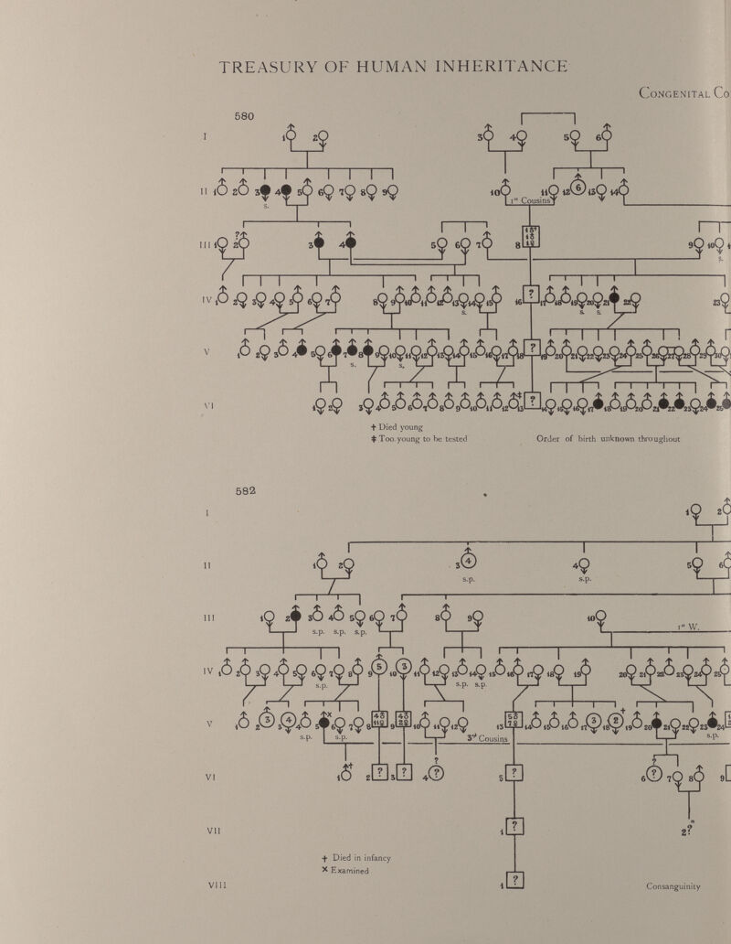 TREASURY OF HUMAN INHERITANCE Congenital Co: 580 - I 1 ± s 9 6 V r~; 11:1111 n iO 2O if 4# 5O (Q iQ sQ sQ 16 iiQ 12(5) aQ 1 i ft Cousins! ^ 1_ iO' VI + Died young + Too. young to he tested Order of birth unknown throughout