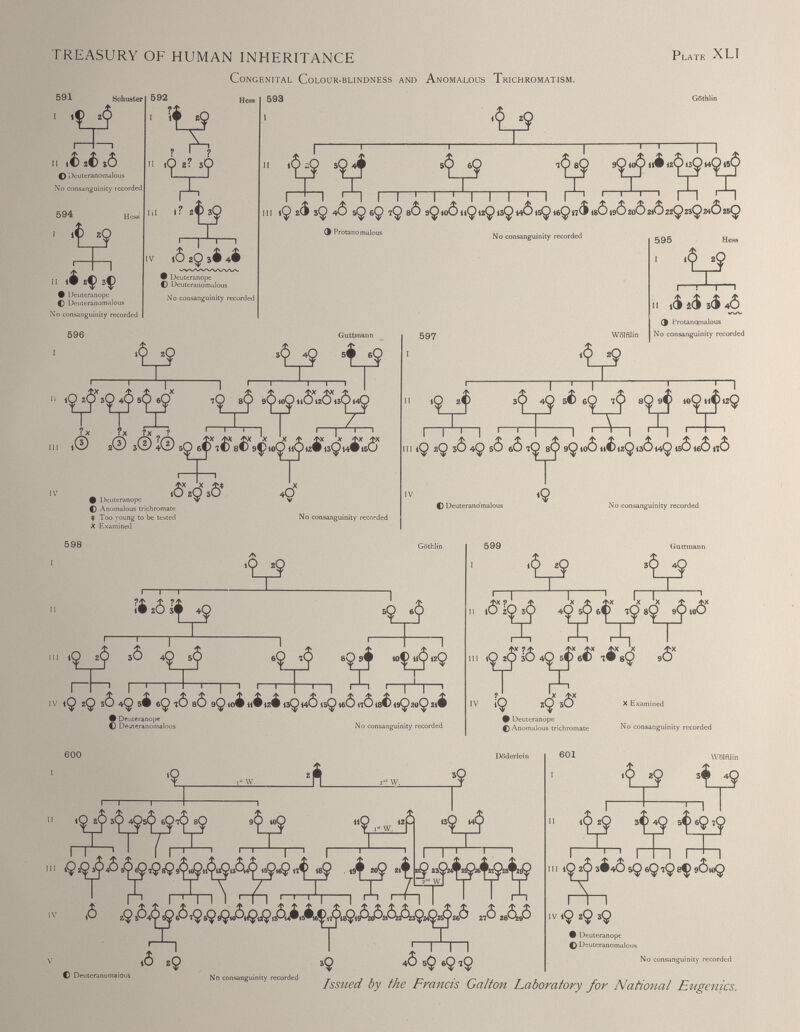 TREASURY OF HUMAN INHERITANCE Plate XLI Congenital Colour-blindness and Anomalous Trichromatism.