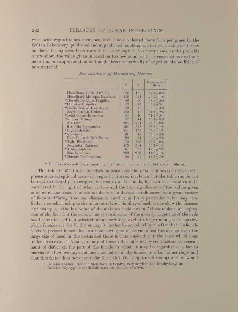 with, with regard to sex incidence, and I have collected facts from pedigrees in the Galton Laboratory, published and unpublished, enabling me to give a value of the sex incidence for eighteen hereditary diseases, though in too many cases, as the probable errors show, the value given is based on too few numbers to be regarded as anything more than an approximation and might become markedly changed on the addition of new material. Sex Incidence of Hereditary Disease â $ Percentage of Males Hereditary Optic Atrophy 730 135 84-4 + 0-8 Hereditary Multiple Exostoses 498 211 70-2+ 1-2 *Hereditary Bone Fragility 66 30 68-8 + 3-2 ^Diabetes Insipidus 72 36 66-7 + 3-1 # Cleido-Cranial Dysostoses 62 33 65-3 + 3-3 Angioneurotic Oedema 105 66 61-4 + 2-5 *Total Colour-Blindness 54 40 57-4 + 3-4 *Glioma Retinae 57 44 56-4 + 3-3 Albinism 964 764 55-8 + 0-8 Retinitis Pigmentosa 454 363 55-6 + 1-2 1 Digital defects 214 171 55-6+ 1-7 *Ateleiosis 67 60 52-8 + 3-0 Hare Lip and Cleft Palate 92 84 52-3+2-5 2 Night'Blindness 113 103 52-3 + 2-3 Congenital Cataract 315 314 50-1 + 1-3 * Achondroplasia 67 73 47-9 + 2-8 Blue Sclerotics 200 248 44-6 + 1-6 *Chronic Trophoedema 32 41 43-8 + 3-9 * Numbers too small to give anything more than an approximation to the sex incidence. This table is of interest and does indicate that abnormal thinness of the sclerotic presents an exceptional case with regard to its sex incidence, but the table should not be read too literally or accepted too readily as it stands, for each case requires to be considered in the light of other factors and the true significance of the values given is by no means clear. The sex incidence of a disease is influenced by a great variety of factors differing from one disease to another, and any particular value may have little or no relationship to the inherent relative liability of each sex to show the disease. For example, is the low value of the male sex incidence in Achondroplasia an expres sion of the fact that the excess, due to the disease, of the already larger size of the male head tends to lead to a selected infant mortality, so that a larger number of achondro plasia females survive birth ? or may it further be explained by the fact that the female tends to present herself for treatment owing to obstetric difficulties arising from the large size of head in the foetus and there is thus a selection in the cases which come under observation? Again, are any of these values affected by such factors as conceal ment of defect on the part of the female in whom it may be regarded as a bar to marriage? Have we any evidence that defect in the female is a bar to marriage and that this factor does not operate for the male ? One might readily suppose there would 1 Includes Lobster Claw and Split Foot Deformity, Polydactylism and Brachydactyliam. 2 Includes only type in which both sexes are liable to affection.