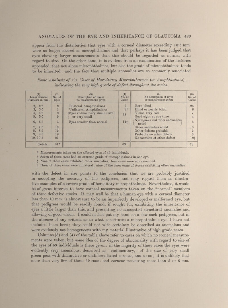 appear from the distribution that eyes with a corneal diameter exceeding 10 '5 mm. were no longer classed as microphthalmic and that perhaps it has been judged that eyes showing larger measurements than this should be regarded as normal with regard to size. On the other hand, it is evident from an examination of the histories appended, that not alone microphthalmos, but also the grade of microphthalmos tends to be inherited; and the fact that multiple anomalies are so commonly associated Some Analysis of 191 Cases of Hereditary Microphthalmos {or Anophthalmos), indicating the very high grade of defect throughout the series. (1) (2) (3) (4) (5) (6) Least Corneal No. of Description of Eyes; No. of No description of Eyes No. of Diameter in mm. Eyes no measurement given Cases or measurement given Cases 2, 2-5 2 Bilateral Anophthalmos 9 Born blind 26 3, 3-5 1 Unilateral Anophthalmos 8t Blind or nearly blind 6 4, 4-5 5, 5-5 2 9 (Eyes rudimentary, diminutive) ( or very small J 38 Vision very bad Good sight at one time 7 4 6, 6-5 3 Eyes smaller than normal 14f (Nystagmus and other anomalies) \ noted J 6 7, 7-5 12 Other anomalies noted 13 8, 8-5 12 Other defects probable 2 9, 9-5 18 Probably no other defect 3 10, 10-5 22 No mention of other defect 12§ Totals 81* 69 79 * Measurements taken on the affected eyes of 43 individuals, t Seven of these cases had an extreme grade of microphthalmos in one eye. J Nine of these cases exhibited other anomalies; four cases were not examined. § Three of these cases were unilateral; nine of the cases came of stocks exhibiting other anomalies. with the defect in size points to the conclusion that we are probably justified in accepting the accuracy of the pedigrees, and may regard them as illustra tive examples of a severe grade of hereditary microphthalmos. Nevertheless, it would be of great interest to have corneal measurements taken on the “normal” members of these defective stocks. It may well be that a human eye with a corneal diameter less than 10 mm. is almost sure to be an imperfectly developed or malformed eye, but that pedigrees would be readily found, if sought for, exhibiting the inheritance of eyes a little larger than this, and presenting no associated structural anomalies and allowing of good vision. I could in fact put my hand on a few such pedigrees, but in the absence of any criteria as to what constitutes a microphthalmic eye I have not included them here; they could not with certainty be described as anomalous and were evidently not homogeneous with my material illustrative of high grade cases. Columns (3) and (4) of the table above refer to cases on which no corneal measure ments were taken, but some idea of the degree of abnormality with regard to size of the eyes of 69 individuals is there given; in the majority of these cases the eyes were evidently very anomalous, described as “rudimentary,” of the size of very small green peas with diminutive or undifferentiated corneae, and so on; it is unlikely that more than very few of these 69 cases had corneae measuring more than 5 or 6 mm.