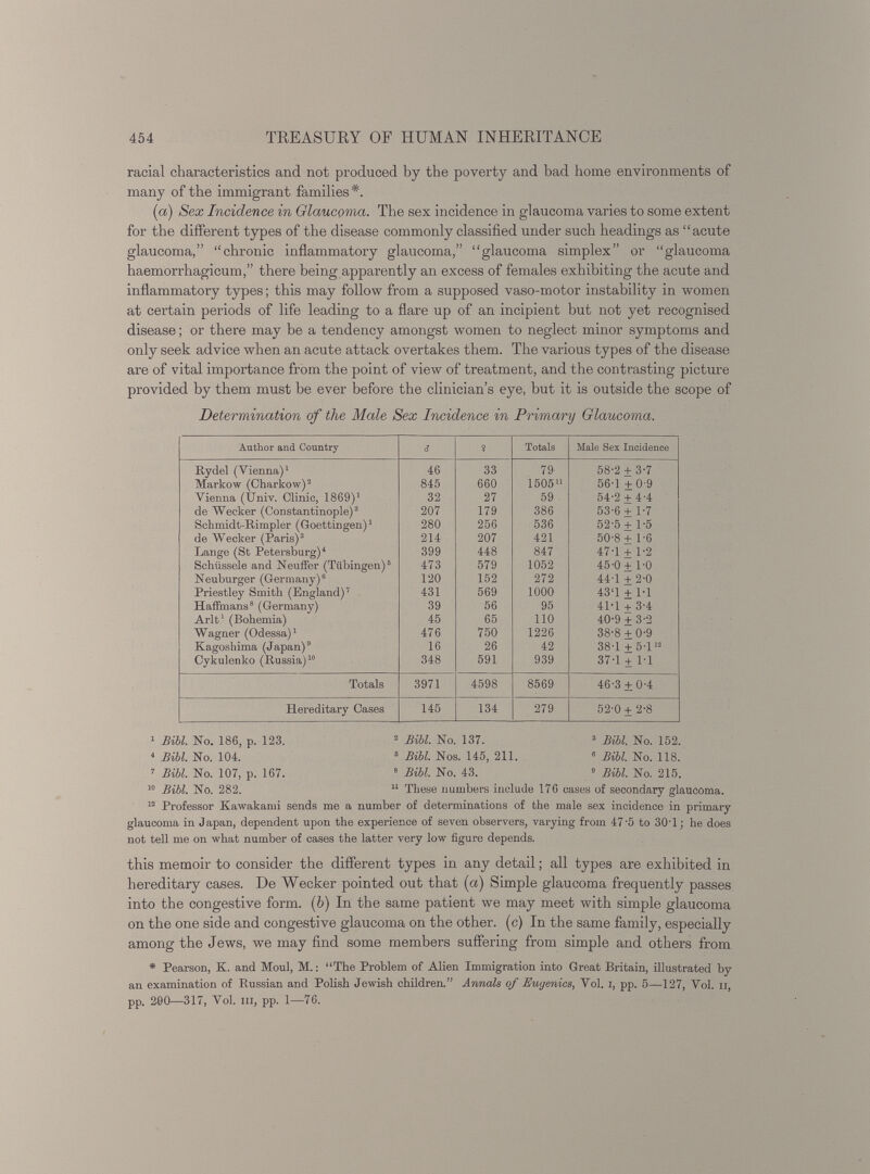 racial characteristics and not produced by the poverty and bad home environments of many of the immigrant families *. (a) Sex Incidence in Glaucoma. The sex incidence in glaucoma varies to some extent for the different types of the disease commonly classified under such headings as “acute glaucoma,” “chronic inflammatory glaucoma,” “glaucoma simplex” or “glaucoma haemorrhagicum,” there being apparently an excess of females exhibiting the acute and inflammatory types; this may follow from a supposed vaso-motor instability in women at certain periods of life leading to a flare up of an incipient but not yet recognised disease; or there may be a tendency amongst women to neglect minor symptoms and only seek advice when an acute attack overtakes them. The various types of the disease are of vital importance from the point of view of treatment, and the contrasting picture provided by them must be ever before the clinician’s eye, but it is outside the scope of Determination of the Male Sex Incidence in Primary Glaucoma. Author and Country <? ? Totals Male Sex Incidence Bydel (Vienna) 1 46 33 79 58-2 + 3-7 Markow (Charkow) 2 845 660 1505 11 56-1 + 0-9 Vienna (Univ. Clinic, 1S69) 1 32 27 59 54-2 + 4-4 de Wecker (Constantinople) 3 207 179 386 53-6 + 1-7 Schmidt-Rimpler (Goettingen) 1 280 256 536 52-5 + 1-5 de Wecker (Paris) 3 214 207 421 50-8 + 1-6 Lange (St Petersburg) 4 399 448 847 47-1 + 1-2 Schüssele and Neuffer (Tübingen) 5 473 579 1052 45-0 + 1-0 Neuburger (Germany) 6 120 152 272 44-1 + 2-0 Priestley Smith (England) 7 431 569 1000 43T + 1-1 Haffmans 8 (Germany) 39 56 95 41-1 + 3-4 Arlt 1 (Bohemia) 45 65 110 40-9 + 3-2 Wagner (Odessa) 1 476 750 1226 38-8 + 0-9 Kagoshima (Japan) 16 26 42 38-1 ± 5-1 12 Cykulenko (Russia) 10 348 591 939 37-1 ± 1-1 Totals 3971 4598 8569 46'3 + 0-4 Hereditary Cases 145 134 279 52-0 + 2-8 1 Bill. No. 186, p. 123. 4 Bibl. No. 104. 7 Bibl. No. 107, p. 167. 10 Bibl. No. 282. 2 Bibl. No. 137. 3 Bibl. No. 152. 5 Bibl. Nos. 145, 211. 3 Bibl. No. 118. 8 Bibl. No. 43. 9 Bibl. No. 215. 11 These numbers include 176 cases of secondary glaucoma. 12 Professor Kawakami sends me a number of determinations of the male sex incidence in primary glaucoma in Japan, dependent upon the experience of seven observers, varying from 47'5 to 30T; he does not tell me on what number of cases the latter very low figure depends. this memoir to consider the different types in any detail; all types are exhibited in hereditary cases. De Wecker pointed out that (a) Simple glaucoma frequently passes into the congestive form. ( b ) In the same patient we may meet with simple glaucoma on the one side and congestive glaucoma on the other, (c) In the same family, especially among the Jews, we may find some members suffering from simple and others from * Pearson, K. and Moul, M.: “The Problem of Alien Immigration into Great Britain, illustrated by an examination of Russian and Polish Jewish children.” Annals of Euyenics, Yol. i, pp. 5—127, Yol. ii, pp. 200—317, Yol. in, pp. 1—76.