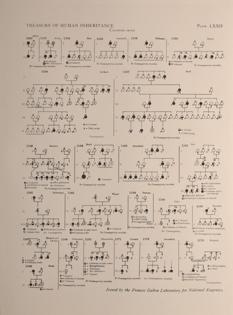 TREASURY OF HUMAN INHERITANCE Coloboma iridis Plate LXXII 1160 III* 1151 Fichte •f 1152 if 9 X«U nilateral @«No information © =U nilateral 1153 •t-9 . . —H—i 1 jO 2 ò 3 ó 4 o 1154 i 1 T“^T Erdmann 1 —I ,é,é 3 ò + ò 5 g 6 9 •is II* I* I ' I ' k ! ' ,0£,f Ö& No Consanguinity recorded. No Consanguinity recorded. 1156 No Consanguinity recorded. No Consanguinity recorded, de Beck H:-Coloboma of choroid c ■U nilateral No Consanguinity recorded. H: = Cataract 1162 I I No Consanguinity recorded. Halbertsma 1163 is i • i j ; i i C Unilateral © Rudimentary Coloboma #=Coloboma of optic <s> Aplasia iridis No Consanguinity. ©«Coloboma iridis Weyert 1164 Harman i ,< ii i£iOj® ÀeQiQ 7 © r lH ■•*9 © = Unilateral 0 = Epicanthus + = Died young No Consanguinity recorded. 1165 ©=Unilateral Coloboma of choroid jii, 9 '9 No Consanguinity recorded. Pfannmüller 1171 Conradi 1172 r tun '9 4 9 5 9 ; Buphthalmos 4r* Coloboma of Choroid No Consanguinity. 1166 Mavnard ts Il I I* F 11  © s Coloboma of optic nerve •X* s Microphthalmos A s Strabismus ^ * No information Hr 3 Cataract I ; s III /• Ì II I 1 3 in <évf 1 4 i 3' 4# S0 ^ * Cataract H:« Coloboma of choroid No Consanguinity recorded. No Consanguinity recorded. t) = Unilateral No Consanguinity recorded. No Consanguinity recorded. +.=Pcrsistent pupillary membrane Ht= Cataract No Consanguinity recorded. 1173 Ourgnud ? , JT If If \ 11 I' iQ ¿Q ♦© sO 6 • YConsanguineo us >r N' I ~^L I 1 ^ Mental defect ®-= Anophthalmos 4: - Coloboma of Choroid 0= Retinitis Pigmentosa Consanguinity. Issued by the Francis Galton Laboratory for National Eugenics.