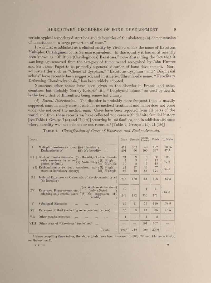 certain typical secondary distortions and deformities of the skeleton; (3) demonstration of inheritance in a large proportion of cases.” It was first established as a clinical entity by Virchow under the name of Exostosis Multiplex Cartilaginea, or its German equivalent. In this country it has until recently been known as “Multiple (Cartilaginous) Exostoses,” notwithstanding the fact that it was long ago removed from the category of tumours and recognised by John Hunter and Sir James Paget to be primarily a general disorder of bone development. More accurate titles such as “Chondral dysplasia,” “Exostotic dysplasia” and “Diaphysial aclasis” have recently been suggested, and in America Ehrenfried’s name, “Hereditary Deforming Chondrodysplasia,” has been widely adopted. Numerous other names have been given to the disorder in France and other countries, but probably Morley Roberts’ title “ Diaphysial aclasis,” as used by Keith, is the best, that of Ehrenfried being somewhat clumsy. ( d ) Racial Distribution. The disorder is probably more frequent than is usually supposed, since in many cases it calls for no medical treatment and hence does not come under the notice of the medical man. Cases have been reported from all parts of the world, and from these records we have collected 765 cases with definite familial history [see Table 1, Groups I (a) and II (la)] occurring in 183 families, and in addition 424 cases where heredity was not evident or not recorded 1 [Table 1, Groups I (6), II ( 16 )]. Table 1. Classification of Cases of Exostoses and Enchondromata. Group Male Female Sex un known Totals % Males I Multiple Exostoses (without ((a) Hereditary 477 202 48 727 70-25 Enchondromata) ](J) Ho heredity 201 96 100 397 67-7 11(1) Enchondromata associated ((a) Heredity of either disorder 21 9 8 38 70-0 with exostoses in same -L Noheredit j([) Single ... person or tamily J (( 11 ) Multiple 7 10 3 2 2 3 12 15 j 77-3 (2) Enchondromata (without associated exo- ((i) Single ... 27 17 13 57 j 64-5 stoses or hereditary history) |(ii) Multiple 28 12 84 124 III Isolated Exostoses or Osteomata of developmental type 1 (no heredity) [ 215 130 161 506 62-3 i(a) With relatives simi-) 10 1 11 j 57-4 IV Exostoses, Hyperostoses, etc., I larly affected ] affecting only cranial bones 1 ( b ) No suggestion of ) 249 192 330 771 [ heredity j V Subungual Exostoses 26 41 73 140 38-8 VI Exostoses of Heel (including some pseudo-exostoses) 26 8 61 95 76-5 VII Other pseudo-exostoses 1 — 1 2 — VIII Other cases of “Exostoses” (undefined) ... — -- 107 107 — Totals 1298 712 992 3002 — 1 Since compiling these tables, the above totals have been increased to 803, 192 and 434 respectively; see Subsection C.