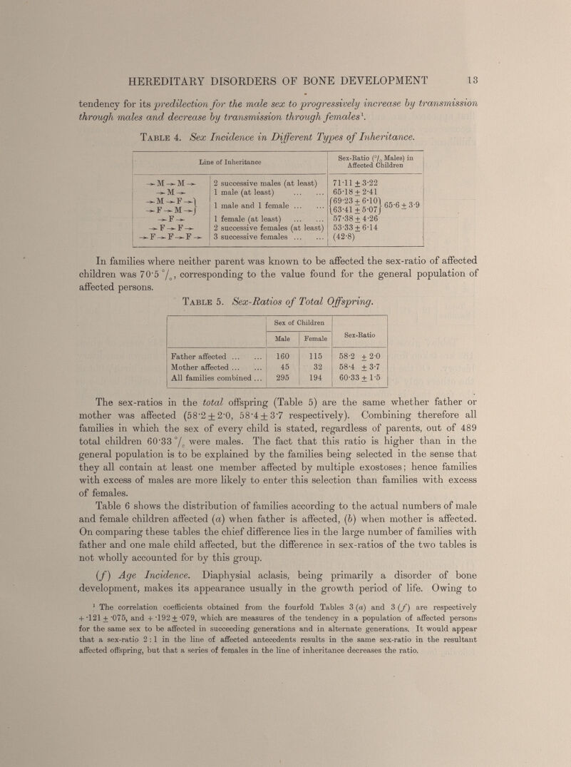 tendency for its, predilection for the male sex to progressively increase by transmission through males and decrease by transmission through females 1 . Table 4. Sex Incidence in Different Types of Inheritance. Line of Inheritance Sex-Ratio (°/ Q Males) in Affected Children — M — M -h>~ S’ -*-l ^-F^-F-^-F^- 2 successive males (at least) 1 male (at least) 1 male and 1 female 1 female (at least) 2 successive females (at least) 3 successive females 71-11+ 3-22 65-18 ±2-41 /69-23 + 6-101 „ q 163-41 i 5-07} 66 6± 3 9 57-38 + 4-26 53-33 + 6-14 (42-8) In families where neither parent was known to be affected the sex-ratio of affected children was 70'5 °/ o , corresponding to the value found for the general population of affected persons. Table 5. Sex-Ratios of Total Offspring. Sex of Children Male Female Sex-Ratio Father affected 160 115 58-2 ±2-0 Mother affected 45 32 58-4 ±3-7 All families combined ... 295 194 60-33 ±1-5 The sex-ratios in the total offspring (Table 5) are the same whether father or mother was affected (58‘2±2’0, 58'4 + 3’7 respectively). Combining therefore all families in which the sex of every child is stated, regardless of parents, out of 489 total children 60 - 33 °/ o were males. The fact that this ratio is higher than in the general population is to be explained by the families being selected in the sense that they all contain at least one member affected by multiple exostoses; hence families with excess of males are more likely to enter this selection than families with excess of females. Table 6 shows the distribution of families according to the actual numbers of male and female children affected (a) when father is affected, ( b) when mother is affected. On comparing these tables the chief difference lies in the large number of families with father and one male child affected, but the difference in sex-ratios of the two tables is not wholly accounted for by this group. (f) Age Incidence. Diaphysial aclasis, being primarily a disorder of bone development, makes its appearance usually in the growth period of life. Owing to 1 The correlation coefficients obtained from the fourfold Tables 3 (a) and 3 (/) are respectively + •121+ '075, and + T92 + -079, which are measures of the tendency in a population of affected persons for the same sex to be affected in succeeding generations and in alternate generations. It would appear that a sex-ratio 2 :1 in the line of affected antecedents results in the same sex-ratio in the resultant affected offspring, but that a series of females in the line of inheritance decreases the ratio.