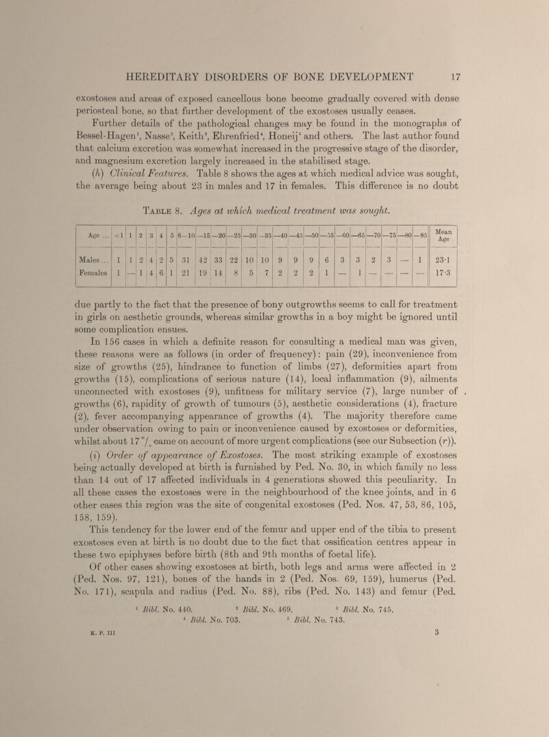 exostoses and areas of exposed cancellous bone become gradually covered with dense periosteal bone, so that further development of the exostoses usually ceases. Further details of the pathological changes may be found in the monographs of Bessel-Hagen 1 , Nasse 2 , Keith 3 , Ehrenfried 4 , Honeij 5 and others. The last author found that calcium excretion was somewhat increased in the progressive stage of the disorder, and magnesium excretion largely increased in the stabilised stage. (h) Clinical Features. Table 8 shows the ages at which medical advice was sought, the average being about 23 in males and 17 in females. This difference is no doubt Table 8. Ages at which medical treatment was sought. Age ... <1 1 2 3 4 5 6—10 —15 —20 —25 —30 —35 —40—45 —50 —55 —60 —65 —70 —75 —80 -85 Mean Age Males... 1 1 2 4 2 5 31 42 33 22 10 10 9 9 9 6 3 3 2 3 — i 23-1 Females 1 — i 4 6 1 21 19 14 8 5 7 2 ; 2 2 i — 1 — — — — 17-3 due partly to the fact that the presence of bony outgrowths seems to call for treatment in girls on aesthetic grounds, whereas similar growths in a boy might be ignored until some complication ensues. In 156 cases in which a definite reason for consulting a medical man was given, these reasons were as follows (in order of frequency): pain (29), inconvenience from size of growths (25), hindrance to function of limbs (27), deformities apart from growths (15), complications of serious nature (14), local inflammation (9), ailments unconnected with exostoses (9), unfitness for military service (7), large number of growths (6), rapidity of growth of tumours (5), aesthetic considerations (4), fracture (2), fever accompanying appearance of growths (4). The majority therefore came under observation owing to pain or inconvenience caused by exostoses or deformities, whilst about 17 % came on account of more urgent complications (see our Subsection (r)). (i) Order of appearance of Exostoses. The most striking example of exostoses being actually developed at birth is furnished by Ped. No. 30, in which family no less than 14 out of 17 affected individuals in 4 generations showed this peculiarity. In all these cases the exostoses were in the neighbourhood of the knee joints, and in 6 other cases this region was the site of congenital exostoses (Ped. Nos. 47, 53, 86, 105, 158, 159). This tendency for the lower end of the femur and upper end of the tibia to present exostoses even at birth is no doubt due to the fact that ossification centres appear in these two epiphyses before birth (8th and 9th months of foetal life). Of other cases showing exostoses at birth, both legs and arms were affected in 2 (Ped. Nos. 97, 121), bones of the hands in 2 (Ped. Nos. 69, 159), humerus (Ped. No. 171), scapula and radius (Ped. No. 88), ribs (Ped. No. 143) and femur (Ped. 1 Bibl. No. 440. 2 Bibl. No. 469. s Bibl. No. 745. 4 Bibl. No. 703. 6 Bibl. No. 743. K. p. in 3