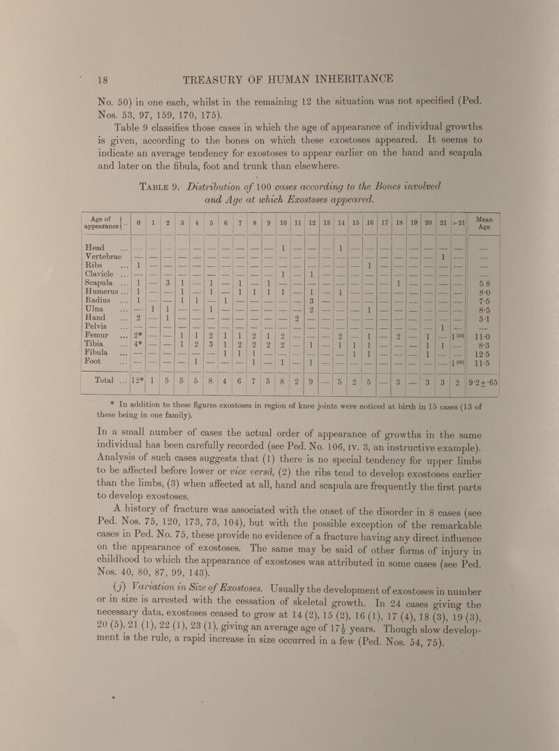 No. 50) in one each, whilst in the remaining 12 the situation was not specified (Ped. Nos. 53, 97, 159, 170, 175). Table 9 classifies those cases in which the age of appearance of individual growths is given, according to the bones on which these exostoses appeared. It seems to indicate an average tendency for exostoses to appear earlier on the hand and scapula and later on the fibula, foot and trunk than elsewhere. Table 9. Distribution of 100 cases according to the Bones involved and Age at which Exostoses appeared. Age of ) appearance)'' 0 1 2 3 4 5 7 8 9 10 11 12 18 14 15 i6 17 18 19 20 21 >21 Mean Age Head Y ertebrae Ribs 1 Clavicle ... 1 i Scapula ... 1 — 3 1 — 1 — 1 — 1 — — — — — — — — 1 — — — — 58 Humerus ... 1 — — 1 — 1 — 1 i 1 1 — i — i — — — — — — — — 8-0 Radius 1 — — 1 i — 1 — — — — — 3 — — — — — — — — — — 7-5 Ulna — 1 i 1 2 i 8-5 Hand 2 — i 2 5-1 Pelvis 1 — Femur 2* — — 1 i 2 1 1 2 1 2 — — — 2 — i — 2 — i — 1 (») 11-0 Tibia 4* — — 1 2 3 1 2 2 2 2 — 1 — i 1 i — — — i 1 — 8-3 Fibula 1 1 1 — — _ — 1 i — — — i — — 12-5 Foot i 1 i 1 1(23) 11-5 Total ... 12* 1 5 5 5 8 4 6 7 5 8 2 9 — 5 2 5 — 3 — 3 3 2 9-2±-65 * In addition to these figures exostoses in region of knee joints were noticed at birth in 15 cases (13 of these being in one family). In a small number of cases the actual order of appearance of growths in the same individual has been carefully recorded (see Ped. No. 106, iv. 3, an instructive example). Analysis of such cases suggests that (1) there is no special tendency for upper limbs to be affected before lower or vice versd, (2) the ribs tend to develop exostoses earlier than the limbs, (3) when affected at all, hand and scapula are frequently the first parts to develop exostoses. A history of fracture was associated with the onset of the disorder in 8 cases (see Ped. Nos. 75, 120, 173, 73, 104), but with the possible exception of the remarkable cases in Ped. No. 75, these provide no evidence of a fracture having any direct influence on the appearance of exostoses. The same may be said of other forms of injury in childhood to which the appearance of exostoses was attributed in some cases (see Ped. Nos. 40, 80, 87, 99, 143). 0 ) Variation m Size of Exostoses. Usually the development of exostoses in number oi m size is arrested with the cessation of skeletal growth. In 24 cases giving the necessary data, exostoses ceased to grow at 14 (2), 15 (2), 16 (1), 17 (4), 18 (3), 19 (3), 20 (5), 21 (l), 22 (1), 23 (1), giving an average age of 17^ years. Though slow develop ment is the rule, a rapid increase in size occurred in a few (Ped. Nos. 54, 75).