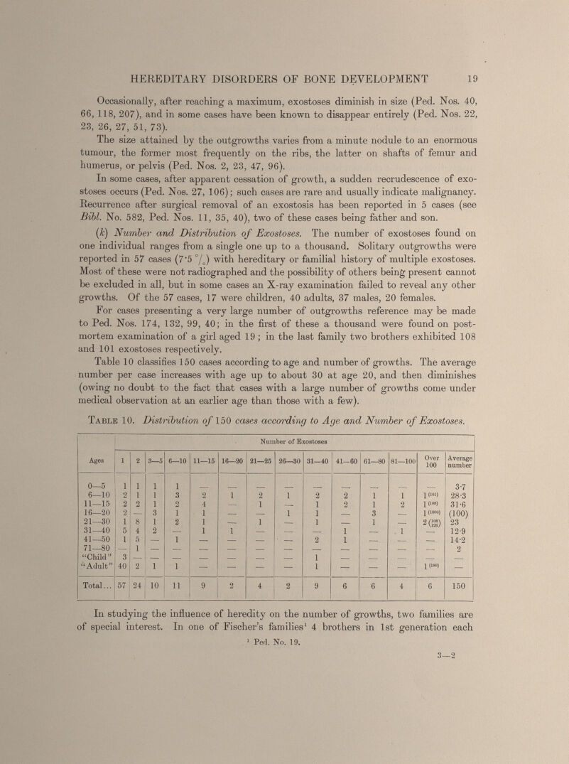 Occasionally, after reaching a maximum, exostoses diminish in size (Ped. Nos. 40, 66, 118, 207), and in some cases have been known to disappear entirely (Ped. Nos. 22, 23, 26, 27, 51, 73). The size attained by the outgrowths varies from a minute nodule to an enormous tumour, the former most frequently on the ribs, the latter on shafts of femur and humerus, or pelvis (Ped. Nos. 2, 23, 47, 96). In some cases, after apparent cessation of growth, a sudden recrudescence of exo stoses occurs (Ped. Nos. 27, 106); such cases are rare and usually indicate malignancy. Recurrence after surgical removal of an exostosis has been reported in 5 cases (see Bibl. No. 582, Ped. Nos. 11, 35, 40), two of these cases being father and son. ( k) Number and Distribution of Exostoses. The number of exostoses found on one individual ranges from a single one up to a thousand. Solitary outgrowths were reported in 57 cases (7'5 °/ 0 ) with hereditary or familial history of multiple exostoses. Most of these were not radiographed and the possibility of others being present cannot be excluded in all, but in some cases an X-ray examination failed to reveal any other growths. Of the 57 cases, 17 were children, 40 adults, 37 males, 20 females. For cases presenting a very large number of outgrowths reference may be made to Ped. Nos. 174, 132, 99, 40; in the first of these a thousand were found on post mortem examination of a girl aged 19 ; in the last family two brothers exhibited 108 and 101 exostoses respectively. Table 10 classifies 150 cases according to age and number of growths. The average number per case increases with age up to about 30 at age 20, and then diminishes (owing no doubt to the fact that cases with a large number of growths come under medical observation at an earlier age than those with a few). Table 10. Distribution of 150 cases accordmg to Age and Number of Exostoses. Ages Number of Exostoses 1 2 3—5 6—10 11—15 16—20 21—25 26—30 31—40 41—60 61—80 81—100 Over 100 Average number 0—5 i i 1 l 3-7 6—10 2 i 1 3 2 1 2 1 2 2 i i 1 (loi) 28-3 11—15 2 2 1 2 4 — 1 — 1 2 i 2 1 («»I 31-6 16—20 2 — 3 1 1 — — 1 1 — 3 — 1 (1000) (100) 21—30 i 8 1 2 1 — 1 — 1 — i —. 2(ig) 23 31—40 5 4 2 — 1 1 • — — 1 — i 12-9 41—50 1 5 — 1 — — — ■ 2 1 — — 14-2 71—80 — 1 — • 2 “Child” 3 — — 1 “Adult” 40 2 1 1 — — — - 1 — — — 1 (««I — Total... 57 24 10 11 9 2 4 2 9 6 6 4 6 150 In studying the influence of heredity on the number of growths, two families are of special interest. In one of Fischer’s families 1 4 brothers in 1st generation each 1 Ped. No. 19. 3—2