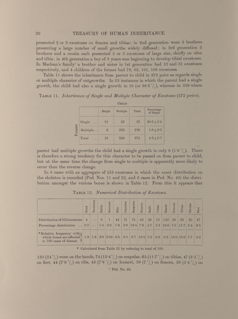 presented 2 or 3 exostoses on femora and tibiae; in 2nd generation were 3 brothers presenting a large number of small growths widely diffused; in 3rd generation 3 brothers and a cousin each presented 2 or 3 exostoses of large size, chiefly on ulna and tibia; in 4th generation a boy of 3 years was beginning to develop tibial exostoses. In Maclean’s family 1 a brother and sister in 1st generation had 52 and 31 exostoses respectively, and 4 children of the former had 79, 83, 101, 108 exostoses. Table 11 shows the inheritance from parent to child in 372 pairs as regards single or multiple character of outgrowths. In 33 instances in which the parent had a single growth, the child had also a single growth in 10 (or 30'3 °/ 0 )> whereas in 339 where Table 11. Inheritance of Single and Multiple Character of Exostoses (372 pairs). Ohild Single Multiple Total Percentage of Single Single ... 10 23 33 30-3 ±5'4 Multiple... 6 333 339 1-8+ 0-5 Total i6 356 372 4-3 + 0-7 parent had multiple growths the child had a single growth in only 6 (1 '8 °/ 0 ). There is therefore a strong tendency for this character to be passed on from parent to child, but at the same time the change from single to multiple is apparently more likely to occur than the reverse change. In 8 cases with an aggregate of 553 exostoses in which the exact distribution on the skeleton is recorded (Ped. Nos. 11 and 22, and 6 cases in Ped. No. 40) the distri bution amongst the various bones is shown in Table 12. From this it appears that Table 12. Numerical Distribution of Exostoses. Head Vertebrae Pelvis Sternum jO Clavicles Scapulae 1 Humeri ^3 g8 P3 Ulnae Hands Femora Tibiae Fibulae Feet Distribution of 553 exostoses 4 — 8 i 44 21 74 43 26 18 133 39 65 30 47 Percentage distribution ... 0-7 — 1-4 0-2 7-9 3-8 13-4 do 4-7 3-3 24-0 7-0 11-7 5-4 8-5 * Relative frequency with 1 which bones are affected > in 100 cases of disease ) 1-9 1-6 3-8 0-85 6-5 5-5 6-7 10-4 7-9 6-6 8-2 13-0 15-0 7-7 4-2 * Calculated from Table 21 by reducing to total of 100. 133 (24°/ 0 ) were on the hands, 74 (13 - 4°/ 0 ) on scapulae, 65(117 %) on tibiae, 47 (8'5 °/J on feet, 44 (7 - 9 °/„) on ribs, 43 (7'8 °/ o ) on humeri, 39 (7 %) on femora, 30 (5‘4 °/J on 1 Ped. No. 40.