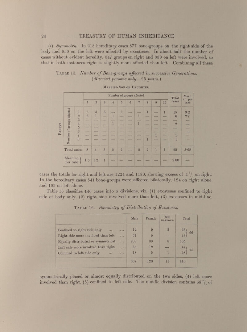 (/) Symmetry. In 218 hereditary cases 877 bone-groups on the right side of the body and 850 on the left were affected by exostoses. In about half the number of cases without evident heredity, 347 groups on right and 330 on left were involved, so that in both instances right is slightly more affected than left. Combining all these Table 15. Number of Bone-groups affected in successive Generations. [Married persons only —25 pairs.) Married Son or Daughter. Number of groups affected Total Mean no. per case 1 2 3 4 5 6 7 8 9 10 cases g i 5 3 3 —- 2 — — i — 1 15 3-2 2 3 i — i — — 1 — — — 6 2-7 to Ph 3 — — — S3 4 — — — i — — 1 — — 2 — u QO 5 o 6 <u 7 1 1 B a & 8 i 1 — Total cases 8 4 3 2 2 — 2 2 1 1 25 3-68 Mean no.) per case J 1-3 1-2 1 2-00 — cases the totals for right and left are 1224 and 1180, showing excess of 4 °/ o on right. In the hereditary cases 541 bone-groups were affected bilaterally, 124 on right alone, and 109 on left alone. Table 16 classifies 446 cases into 5 divisions, viz. (1) exostoses confined to right side of body only, (2) right side involved more than left, (3) exostoses in mid-line, Table 16. Symmetry of Distribution of Exostoses. Male Female Sex unknown Total Confined to right side only 12 9 2 23) L 66 Right side more involved than left 34 9 — 43j Equally distributed or symmetrical 208 89 8 305 Left side more involved than right 35 12 — 47) „ Confined to left side only 18 9 1 r » O 28J 307 128 11 446 symmetrically placed or almost equally distributed on the two sides, (4) left more involved than right, (5) confined to left side. The middle division contains 68 °/ 0 of