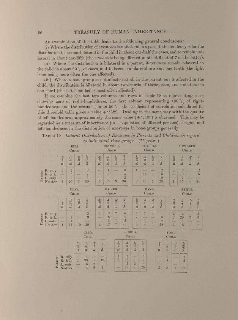 An examination of this table leads to the following general conclusions: (i) Where the distribution of exostoses is unilateral in a parent, the tendency is for the distribution to become bilateral in the child in about one-half the cases, and to remain uni lateral in about one-fifth (the same side being affected in about 6 out of 7 of the latter). (ii) Where the distribution is bilateral in a parent, it tends to remain bilateral in the child in about 60% of cases, and to become unilateral in about one-tenth (the right bone being more often the one affected). (iii) Where a bone-group is not affected at all in the parent but is affected in the child, the distribution is bilateral in about two-thirds of these cases, and unilateral in one-third (the left bone being most often affected). If we combine the last two columns and rows in Table 18 as representing cases showing zero of right-handedness, the first column representing 100 % of right- handedness and the second column 50%, the coefficient of correlation calculated for this threefold table gives a value + '5322. Dealing in the same way with the quality of left-handedness, approximately the same value ( + '5407) is obtained. This may be regarded as a measure of inheritance (in a population of affected persons) of right- and left-handedness in the distribution of exostoses in bone-groups generally. Table 19. Lateral Distribution of Exostoses in Parents and Children in regard to individual Bone-groups. (75 pairs.) BIBS CLAVICLE SCAPULA HUMERUS Child Child Child Child ULNA Child BADIUS Child HAND Child FEMUB Child Child Child Child