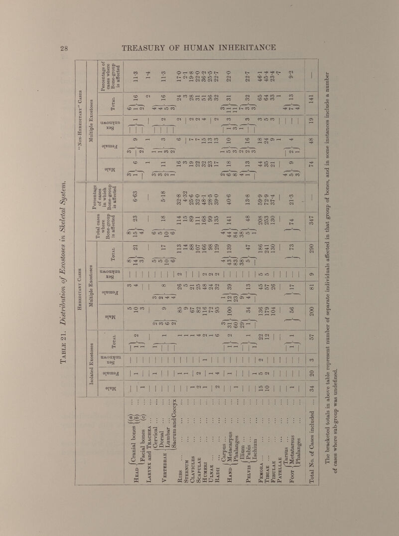 Table 21. Distribution of Exostoses in Skeletal System. to 00 Hereditary Cases HEAD{ CranialWS {(6) l Facial bones Larynx and Trachea I Cervical («) Vertebrae Ribs Sternum Clavicles Scapulae Humeri Ulnae ... Radii / Carpus . Hand -! Metacarpus l Phalanges rIlium ... Pelvis -I Pubis ... (.Ischium Femora ... Tibiae ... Fibulae Patellae { Tarsus ... Metatarsus Phalanges I Dorsal I Lumbar ( Sacrum and Coccy Total No. of Cases included ... Isolated Exostoses Multiple Exostoses Total cases where Bone-group is affected Percentage of cases in which Bone-group is affected Male Female Sex unknown Total Male Female Sex unknown Total — 5 3 8 i 8 8 i i f 2 10 4 — 141 21 15 [ 23 6-63 i — — i f 3 — — 3j 4j — i — i\ 2 3) — 51 61 — — — — 1 3 6 9 i 8 z 51 17 lOf u 5 10 18 5-18 — 2 4J — 6) 6 i 1 85 26 2 113 114 32-8 i 1 9 5 — 14 15 4-32 i 1 67 21 — 88 89 25-6 2 2 4 82 25 — 107 111 32 0 i — i 2 116 48 2 166 168 48-1 1 1 72 24 2 98 99 28-5 2 4 6 95 32 2 129 135 39-0 — — 3 1} — 4 i 4 i 1 i \ 2 31 I 100 121 39 — 43 y 139 44 L 141 40-6 1 — — i. 1 60 ■ 23J — 83 J 84 J — 29' 9 1 — 38a 38] — — 1 1 [ M 4l 13 J — 5l 47 !j - 48 13-8 15 5 2 22 136 45 5 186 208 59-9 10 2 — 12 179 57 5 241 253 72'9 — — — — 104 26 — 130 130 37-4 1 — — — J- 56 } — j 73 Í 74 21-3 1 34 20 3 57 200 81 9 290 347 — ‘Non-Hkreditary” Cases Multiple Exostoses Í} 16 3 19 22 32 23 17 18 2 6 8 4 1 [■ 13 44 35 21 S a> i -1 h i 3 3 = 2 -) 74 A 2Ì 7 7 15 13 13 10 16 18 24 9 1 y 48 Total 16 r 24 3 28 31 51 36 32 3 Ì 111 31 11J 5}« 65 64 33 1 13 19 141 Percentage of cases where Bone-group is affected 11-3 1- 4 11-3 17-0 2 - 1 19-8 22-0 36-2 25-5 22-7 22-0 22- 7 46T 45-4 23- 4 •7 9-2 The bracketed totals in above table represent number of separate individuals affected in that group of bones, and in some instances include a number of cases where sub-group was undefined. TREASURY OF HUMAN INHERITANCE