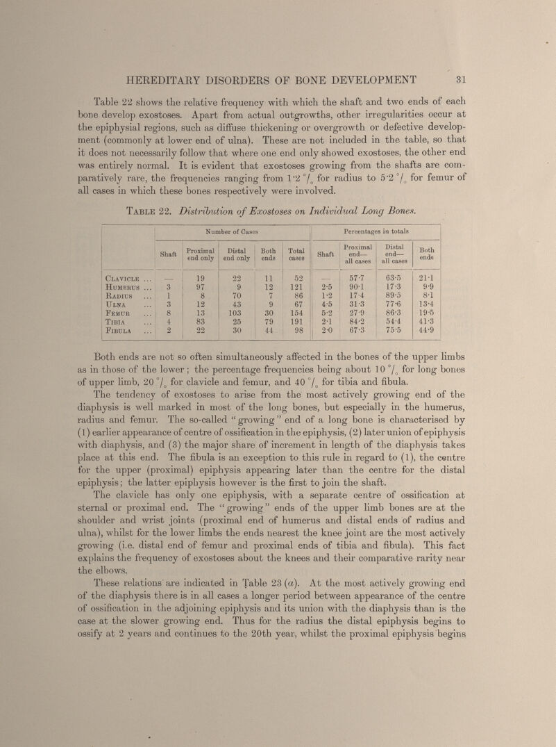 Table 22 shows the relative frequency with which the shaft and two ends of each bone develop exostoses. Apart from actual outgrowths, other irregularities occur at the epiphysial regions, such as diffuse thickening or overgrowth or defective develop ment (commonly at lower end of ulna). These are not included in the table, so that it does not necessarily follow that where one end only showed exostoses, the other end was entirely normal. It is evident that exostoses growing from the shafts are com paratively rare, the frequencies ranging from 1‘2 °/ o for radius to 5‘2 °/ o for femur of all cases in which these bones respectively were involved. Table 22. Distribution of Exostoses on Individual Long Bones. Number of Cases Percentages in totals Shaft Proximal end only Distal i end only ! Both ends Total cases Shaft Proximal end— all cases Distal end— all cases Both ends Clavicle ... 19 22 h 52 — 57-7 63-5 21-1 Humerus ... 3 97 9 12 121 2-5 90-1 17-3 9-9 Radius 1 8 70 7 86 1-2 17 4 89-5 8-1 Ulna 3 12 43 9 67 4-5 31-3 77-6 13-4 Femur 8 13 103 30 154 5-2 27-9 86-3 19-5 Tibia 4 83 25 79 191 2-1 84-2 54-4 41-3 Fibula 2 1 22 30 44 98 2-0 67-3 75-5 44-9 Both ends are not so often simultaneously affected in the bones of the upper limbs as in those of the lower ; the percentage frequencies being about 1 0 °/ o for long bones of upper limb, 20 °/ o for clavicle and femur, and 40 °/ o for tibia and fibula. The tendency of exostoses to arise from the most actively growing end of the diaphysis is well marked in most of the long bones, but especially in the humerus, radius and femur. The so-called “ growing ” end of a long bone is characterised by (l) earlier appearance of centre of ossification in the epiphysis, (2) later union of epiphysis with diaphysis, and (3) the major share of increment in length of the diaphysis takes place at this end. The fibula is an exception to this rule in regard to (1), the centre for the upper (proximal) epiphysis appearing later than the centre for the distal epiphysis; the latter epiphysis however is the first to join the shaft. The clavicle has only one epiphysis, with a separate centre of ossification at sternal or proximal end. The “ growing ” ends of the upper limb bones are at the shoulder and wrist joints (proximal end of humerus and distal ends of radius and ulna), whilst for the lower limbs the ends nearest the knee joint are the most actively growing (i.e. distal end of femur and proximal ends of tibia and fibula). This fact explains the frequency of exostoses about the knees and their comparative rarity near the elbows. These relations' are indicated in Table 23 (a). At the most actively growing end of the diaphysis there is in all cases a longer period between appearance of the centre of ossification in the adjoining epiphysis and its union with the diaphysis than is the case at the slower growing end. Thus for the radius the distal epiphysis begins to ossify at 2 years and continues to the 20th year, whilst the proximal epiphysis begins