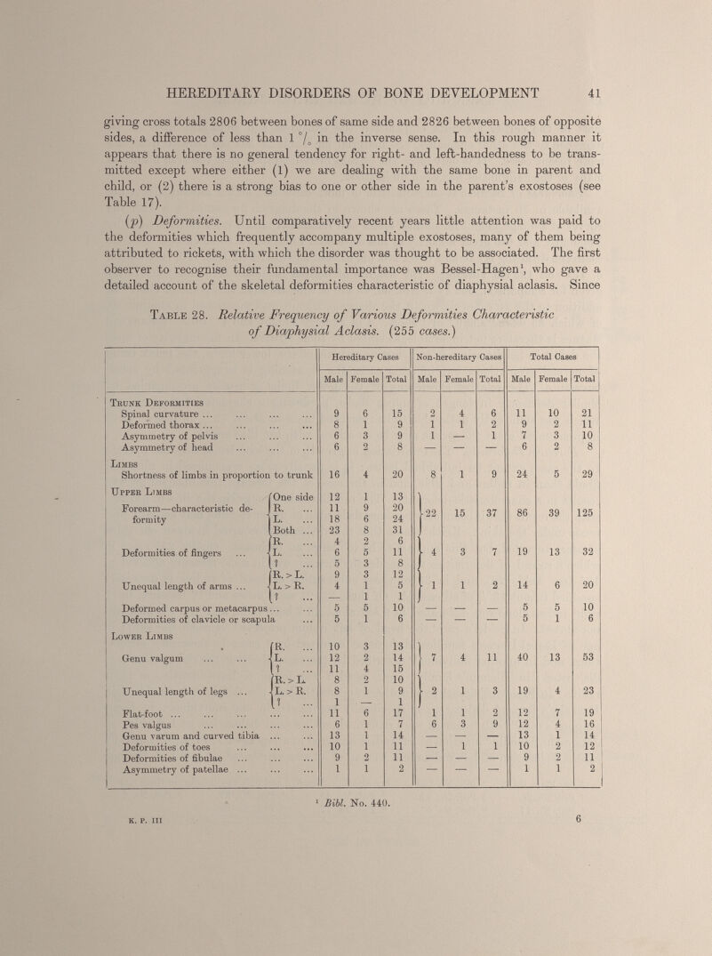 giving cross totals 2806 between bones of same side and 2826 between bones of opposite sides, a difference of less than 1 °/ o in the inverse sense. In this rough manner it appears that there is no general tendency for right- and left-handedness to be trans mitted except where either (1) we are dealing with the same bone in parent and child, or (2) there is a strong bias to one or other side in the parent’s exostoses (see Table 17). (p) Deformities. Until comparatively recent years little attention was paid to the deformities which frequently accompany multiple exostoses, many of them being attributed to rickets, with which the disorder was thought to be associated. The first observer to recognise their fundamental importance was Bessel-Hagen 1 , who gave a detailed account of the skeletal deformities characteristic of diaphysial aclasis. Since Table 28. Relative Frequency of Various Deformities Characteristic of Diaphysial Aclasis. (255 cases.) Hereditary Cases Non-hereditary Cases Total Cases Male Female Total Male Female Total Male Female Total Trunk Deformities Spinal curvature ... 9 6 15 2 4 6 h 10 21 Deformed thorax ... 8 i 9 i 1 2 9 2 11 Asymmetry of pelvis 6 3 9 i — 1 7 3 10 Asymmetry of head 6 2 8 — — — 6 2 8 Limbs Shortness of limbs in propoi'tion to trunk 16 4 20 8 1 9 24 5 29 Upper Limbs One side 12 1 13 Forearm—characteristic de- R. 11 9 20 .09 15 37 86 39 125 formity L. 18 6 24 Both ... 23 8 31 R. 4 2 6 Deformities of fingers L. 6 5 11 ■ 4 3 7 19 13 32 1 5 3 8 R. > L. 9 3 12 Unequal length of arms ... L. > R. 4 1 5 • 1 1 2 14 6 20 1 — 1 1 Deformed carpus or metacarpus 5 5 10 — — — 5 5 10 Deformities of clavicle or scapula 5 1 6 — — — 5 1 6 Lower Limbs R. 10 3 13 Genu valgum L. 12 2 14 7 4 11 40 13 53 1 11 4 15 R. > L. 8 2 10 Unequal length of legs ... L. > R. 8 i 9 2 1 3 19 4 23 1 1 — 1 Flat-foot ... 11 6 17 1 1 2 12 7 19 Pes valgus 6 i 7 6 3 9 12 4 16 Genu varum and curved tibia 13 i 14 — — — 13 1 14 Deformities of toes 10 i 11 — 1 1 10 2 12 Deformities of fibulae 9 2 11 — — 9 2 11 Asymmetry of patellae ... 1 i 2 1 i 2 1 Bibl. No. 440. K. p. in 6