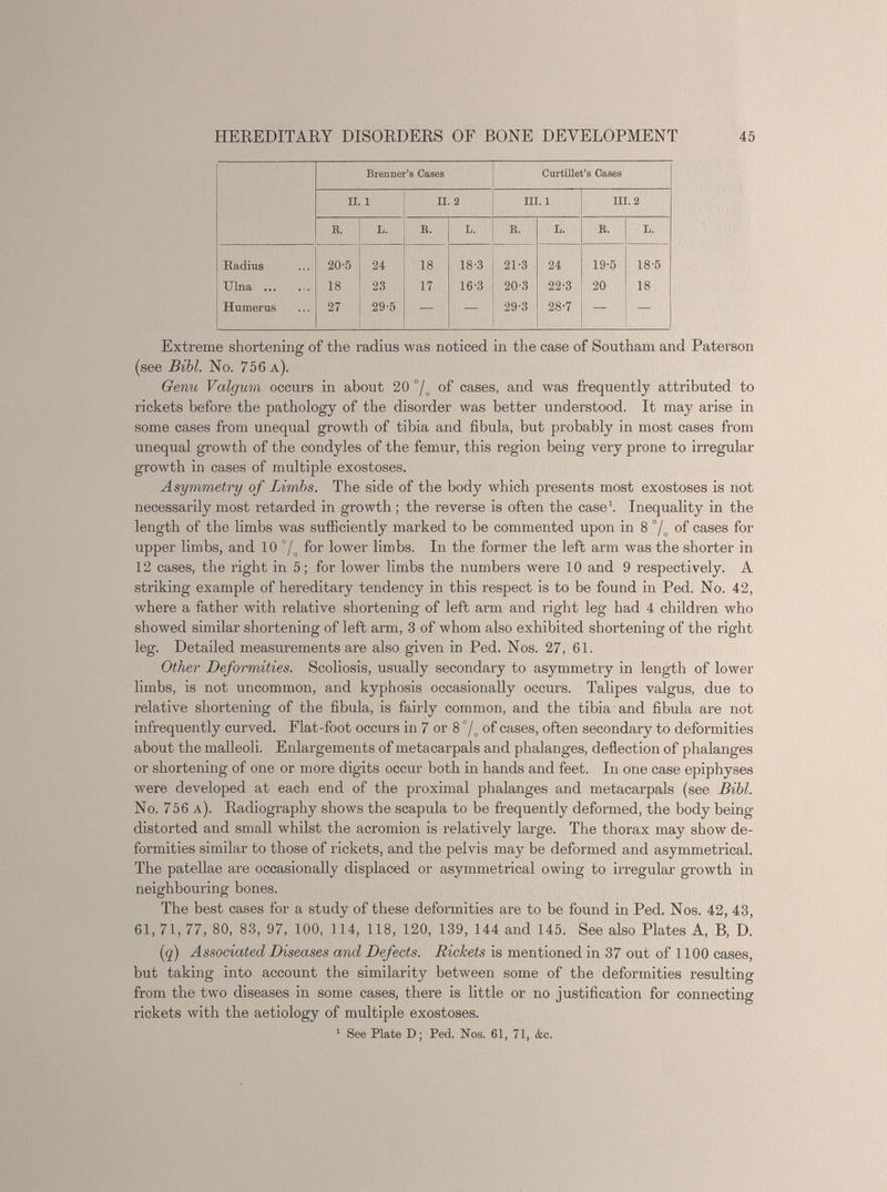 Brenner’s Cases Curtillet’s Cases ii. i II. 2 in. i III. 2 B. L. B. L. R. L. R. L. Radius 20-5 24 18 18-3 21-3 24 19-5 18-5 Ulna 18 23 17 16-3 20-3 22-3 20 18 Humerus 27 29-5 — — 29-3 28-7 — — Extreme shortening of the radius was noticed in the case of Southam and Paterson (see Bibl. No. 756 a). Genu Valgum occurs in about 20 °/ o of cases, and was frequently attributed to rickets before the pathology of the disorder was better understood. It may arise in some cases from unequal growth of tibia and fibula, but probably in most cases from unequal growth of the condyles of the femur, this region being very prone to irregular growth in cases of multiple exostoses. Asymmetry of Limbs. The side of the body which presents most exostoses is not necessarily most retarded in growth ; the reverse is often the case 1 . Inequality in the length of the limbs was sufficiently marked to be commented upon in 8 °/ o of cases for upper limbs, and 10 °/ o for lower limbs. In the former the left arm was the shorter in 12 cases, the right in 5; for lower limbs the numbers were 10 and 9 respectively. A striking example of hereditary tendency in this respect is to be found in Ped. No. 42, where a father with relative shortening of left arm and right leg had 4 children who showed similar shortening of left arm, 3 of whom also exhibited shortening of the right leg. Detailed measurements are also given in Ped. Nos. 27, 61. Other Deformities. Scoliosis, usually secondary to asymmetry in length of lower limbs, is not uncommon, and kyphosis occasionally occurs. Talipes valgus, due to relative shortening of the fibula, is fairly common, and the tibia and fibula are not infrequently curved. Flat-foot occurs in 7 or 8 °/ o of cases, often secondary to deformities about the malleoli. Enlargements of metacarpals and phalanges, deflection of phalanges or shortening of one or more digits occur both in hands and feet. In one case epiphyses were developed at each end of the proximal phalanges and metacarpals (see Bibl. No. 756 a). Radiography shows the scapula to be frequently deformed, the body being- distorted and small whilst the acromion is relatively large. The thorax may show de formities similar to those of rickets, and the pelvis may be deformed and asymmetrical. The patellae are occasionally displaced or asymmetrical owing to irregular growth in neighbouring bones. The best cases for a study of these deformities are to be found in Ped. Nos. 42, 43, 61, 71, 77, 80, 83, 97, 100, 114, 118, 120, 139, 144 and 145. See also Plates A, B, D. ( q ) Associated Diseases and Defects. Rickets is mentioned in 37 out of 1100 cases, but taking into account the similarity between some of the deformities resulting from the two diseases in some cases, there is little or no justification for connecting rickets with the aetiology of multiple exostoses. 1 See Plate D; Ped. Nos. 61, 71, &c.