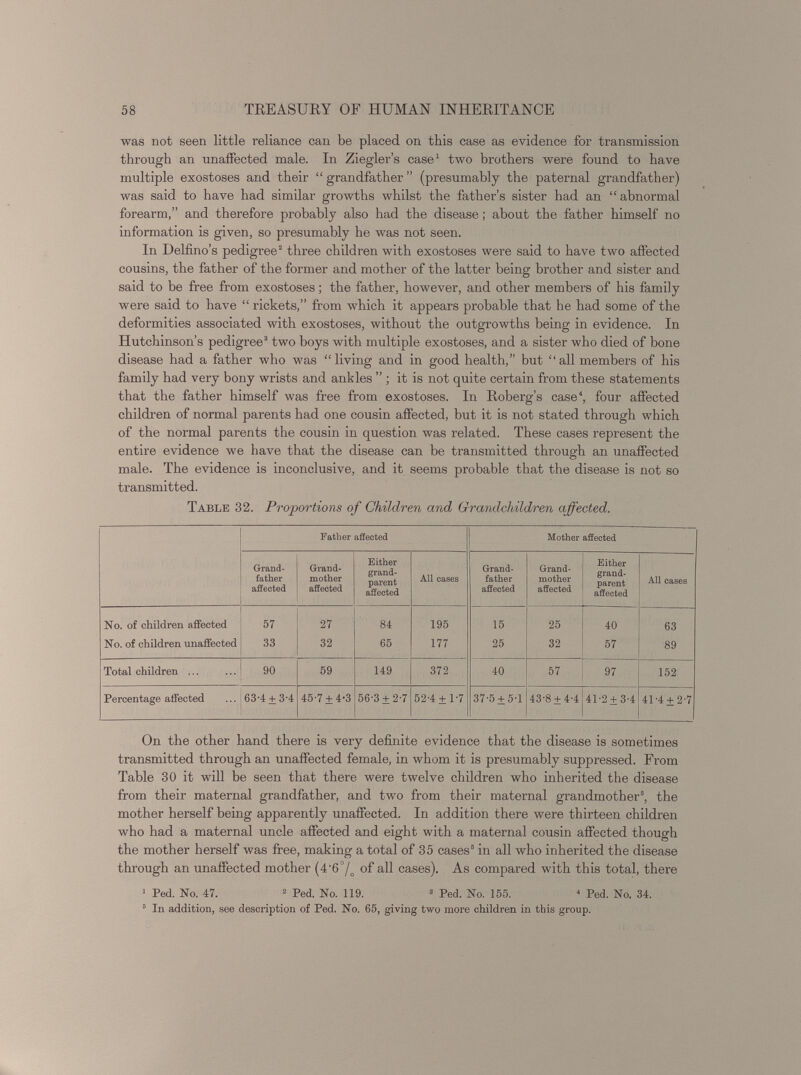 was not seen little reliance can be placed on this case as evidence for transmission through an unaffected male. In Ziegler’s case 1 two brothers were found to have multiple exostoses and their “ grandfather ” (presumably the paternal grandfather) was said to have had similar growths whilst the father’s sister had an “ abnormal forearm,” and therefore probably also had the disease; about the father himself no information is given, so presumably he was not seen. In Delfino’s pedigree 2 three children with exostoses were said to have two affected cousins, the father of the former and mother of the latter being brother and sister and said to be free from exostoses; the father, however, and other members of his family were said to have “ rickets,” from which it appears probable that he had some of the deformities associated with exostoses, without the outgrowths being in evidence. In Hutchinson’s pedigree 3 two boys with multiple exostoses, and a sister who died of bone disease had a father who was “living and in good health,” but “all members of his family had very bony wrists and ankles ” ; it is not quite certain from these statements that the father himself was free from exostoses. In Roberg’s case 4 , four affected children of normal parents had one cousin affected, but it is not stated through which of the normal parents the cousin in question was related. These cases represent the entire evidence we have that the disease can be transmitted through an unaffected male. The evidence is inconclusive, and it seems probable that the disease is not so transmitted. Table 32. Proportions of Children and Grandchildren affected. Father affected Mother affected Grand father affected Grand mother affected Either grand parent affected All cases Grand father affected Grand mother affected Either grand parent affected All cases No. of children affected 5, 27 84 195 15 25 40 63 No. of children unaffected 33 32 65 177 25 32 57 89 Total children ... 90 59 149 372 40 57 97 152 Percentage affected 63-4 + 3-4 45-7 ±4-3 56-3 ±2-7 52-4 ±1-7 37-5 + 5-1 43-8 + 4-4 41-2 + 3-4 41-4 + 2-7 On the other hand there is very definite evidence that the disease is sometimes transmitted through an unaffected female, in whom it is presumably suppressed. From Table 30 it will be seen that there were twelve children who inherited the disease from their maternal grandfather, and two from their maternal grandmother 5 , the mother herself being apparently unaffected. In addition there were thirteen children who had a maternal uncle affected and eight with a maternal cousin affected though the mother herself was free, making a total of 35 cases 5 in all who inherited the disease through an unaffected mother (4'6°/ 0 of all cases). As compared with this total, there 1 Ped. No. 47. 2 Ped. No. 119. 3 Ped. No. 155. 4 Ped. No. 34. 5 In addition, see description of Ped. No. 65, giving two more children in this group.