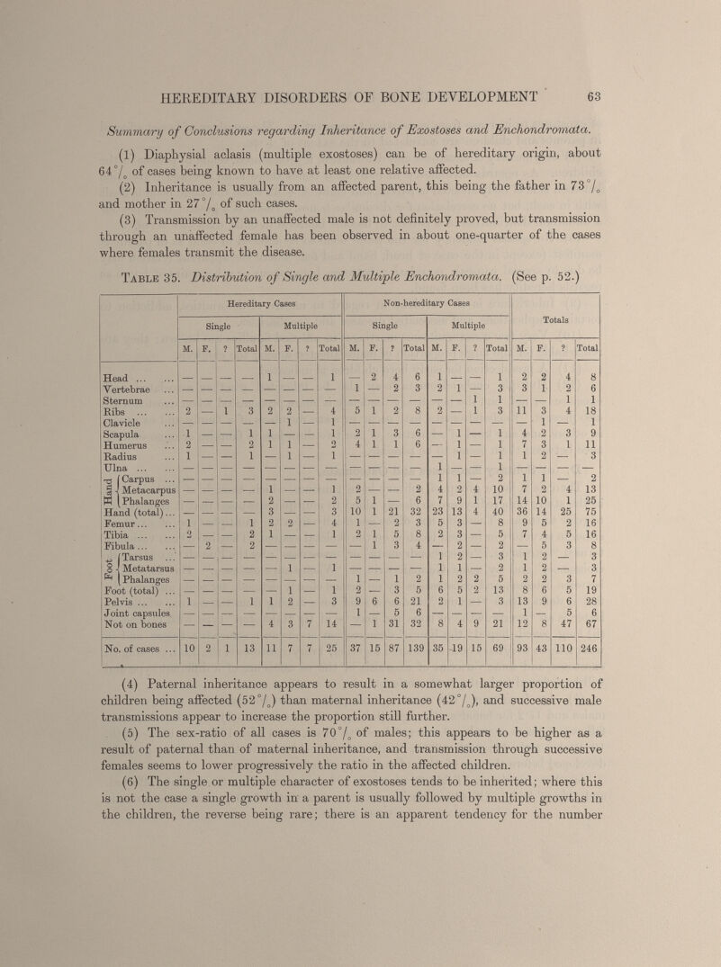 Summary of Conclusions regarding Inheritance of Exostoses and Enchondromata. (1) Diaphysial aclasis (multiple exostoses) can be of hereditary origin, about 64°/ 0 of cases being known to have at least one relative affected. (2) Inheritance is usually from an affected parent, this being the father in 73% and mother in 2 7% of such cases. (3) Transmission by an unaffected male is not definitely proved, but transmission through an unaffected female has been observed in about one-quarter of the cases where females transmit the disease. Table 35. Distribution of Single and Multiple Enchondromata, . (See p. 52.) Hereditary Cases Non-hereditary Cases Totals Single Multiple Single Multiple M. F. ? Total M. F. ? Total M. F. ? Total M. F. ? Total M. F. ? Total Head 1 i 2 4 6 1 i 2 2 4 8 Vertebrae 1 — 2 3 2 1 — 3 3 1 2 6 Sternum — — 1 i — — i 1 Ribs 2 — 1 3 2 2 — 4 5 i 2 8 2 — 1 3 11 3 4 18 Clavicle i 1 1 — 1 Scapula 1 — — i i — — 1 2 i 3 6 — 1 — 1 4 2 3 9 Humerus 2 — — 2 i i — 2 4 i 1 6 — 1 — 1 7 3 1 11 Radius 1 — — i — i — i — — — — — 1 — 1 1 2 ' 3 Ulna i 1 -a {Carpus ... i 1 — 2 1 i — 2 § -! Metacarpus — — — — i — — i 2 — — 2 4 2 4 10 7 2 4 13 H [Phalanges — — — — 2 — — 2 5 i — 6 7 9 1 17 14 10 1 25 Hand (total)... — — — — 3 — — 3 10 i 21 32 23 13 4 40 36 14 25 75 Femur 1 — — i 2 2 — 4 1 — 2 3 5 3 — 8 9 5 2 16 Tibia 2 — — 2 1 — — 1 2 i 5 8 2 3 — 5 7 4 5 16 Fibula — 2 — 2 — — — — — i 3 4 — 2 — 2 — 5 3 8 43 ( Tarsus 1 2 — 3 1 2 — 3 § 1 Metatarsus — — — — — i — 1 — — — — 1 1 — 2 1 2 — 3 ^ ( Phalanges i — 1 2 1 2 2 5 2 2 3 7 Foot (total) ... — — — — — i — 1 2 — 3 5 G 5 2 13 8 6 5 19 Pelvis 1 — — 1 1 2 — 3 9 6 6 21 2 1 — 3 13 9 6 28 Joint capsules — — — — — — — — 1 — 5 6 — — — — 1 — 5 6 Not on bones — — — — 4 3 7 14 — i 31 32 8 4 9 21 12 8 47 67 No. of cases ... 10 2 1 13 11 7 7 25 37 15 87 139 35 -19 15 69 93 43 110 246 (4) Paternal inheritance appears to result in a somewhat larger proportion of children being affected (52%) than maternal inheritance (42%), and successive male transmissions appear to increase the proportion still further. (5) The sex-ratio of all cases is 70% of males; this appears to be higher as a result of paternal than of maternal inheritance, and transmission through successive females seems to lower progressively the ratio in the affected children. (6) The single or multiple character of exostoses tends to be inherited; where this is not the case a single growth in a parent is usually followed by multiple growths in the children, the reverse being rare; there is an apparent tendency for the number