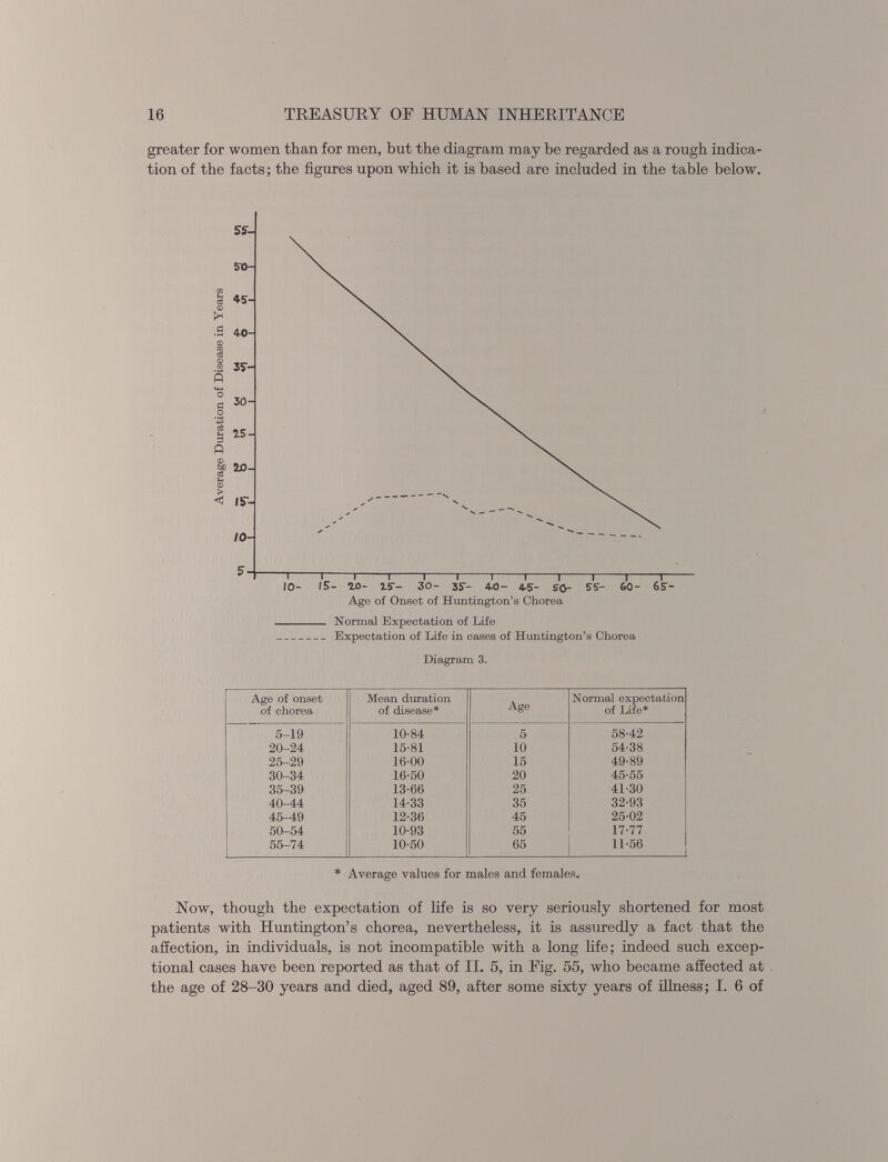 greater for women than for men, but the diagram may be regarded as a rough indica tion of the facts ; the figures upon which it is based are included in the table below. Normal Expectation of Life Expectation of Life in cases of Huntington’s Chorea Diagram 3. Age of onset of chorea Mean duration of disease* Age Normal expectation of Life* 5-19 10-84 5 58-42 20-24 15-81 10 54-38 25-29 16-00 15 49-89 30-34 16-50 20 45-55 35-39 13-66 25 41-30 40-44 14-33 35 32-93 45-49 12-36 45 25-02 50-54 10-93 55 17-77 55-74 10-50 65 11-56 * Average values for males and females. Now, though the expectation of life is so very seriously shortened for most patients with Huntington’s chorea, nevertheless, it is assuredly a fact that the affection, in individuals, is not incompatible with a long life; indeed such excep tional cases have been reported as that of II. 5, in Fig. 55, who became affected at the age of 28-30 years and died, aged 89, after some sixty years of illness; I. 6 of