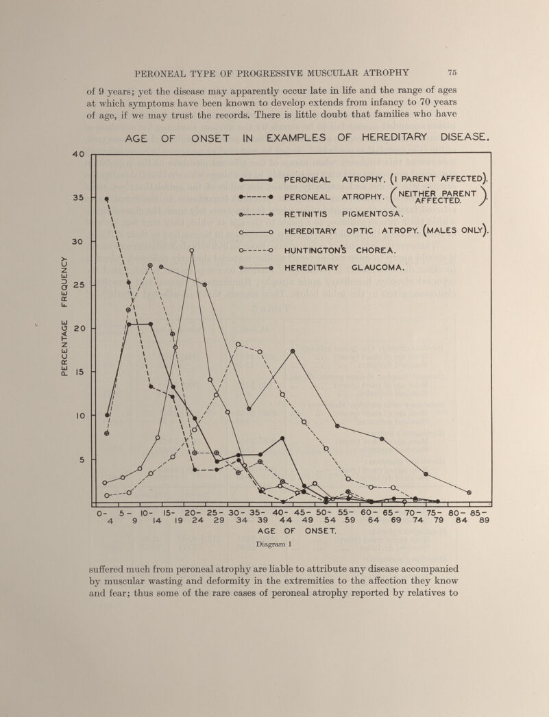 of 9 years; yet the disease may apparently occur late in life and the range of ages at which symptoms have been known to develop extends from infancy to 70 years of age, if we may trust the records. There is little doubt that families who have AGE OF ONSET IN EXAMPLES OF HEREDITARY DISEASE. AGE OF ONSET. Diagram 1 suffered much from peroneal atrophy are liable to attribute any disease accompanied by muscular wasting and deformity in the extremities to the affection they know and fear; thus some of the rare cases of peroneal atrophy reported by relatives to