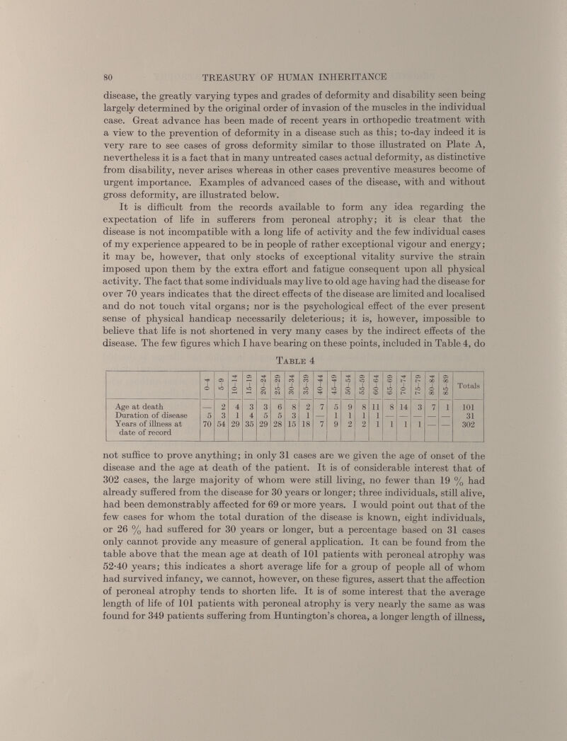disease, the greatly varying types and grades of deformity and disability seen being largely determined by the original order of invasion of the muscles in the individual case. Great advance has been made of recent years in orthopedic treatment with a view to the prevention of deformity in a disease such as this; to-day indeed it is very rare to see cases of gross deformity similar to those illustrated on Plate A, nevertheless it is a fact that in many untreated cases actual deformity, as distinctive from disability, never arises whereas in other cases preventive measures become of urgent importance. Examples of advanced cases of the disease, with and without gross deformity, are illustrated below. It is difficult from the records available to form any idea regarding the expectation of life in sufferers from peroneal atrophy; it is clear that the disease is not incompatible with a long life of activity and the few individual cases of my experience appeared to be in people of rather exceptional vigour and energy; it may be, however, that only stocks of exceptional vitality survive the strain imposed upon them by the extra effort and fatigue consequent upon all physical activity. The fact that some individuals may live to old age having had the disease for over 70 years indicates that the direct effects of the disease are limited and localised and do not touch vital organs; nor is the psychological effect of the ever present sense of physical handicap necessarily deleterious; it is, however, impossible to believe that life is not shortened in very many cases by the indirect effects of the disease. The few figures which I have bearing on these points, included in Table 4, do Table 4 ¿ Cl »o 10-14 Cl HO rfi CO o CO 05 CO >o CO T* CO 1 o CO 35-39 Th o Cl A T* to O lO 55-59 60-64 Cl O A co ¿ 1> Cl r— 1 »o Th CO 1 o CO 85-89 Totals Age at death 2 4 3 3 6 8 2 7 5 9 8 11 8 14 3 7 1 101 Duration of disease 5 3 1 4 5 5 3 1 — 1 1 1 1 — — — — 31 Years of illness at date of record 70 54 29 35 29 28 15 18 7 9 2 2 1 1 1 1 — — 302 not suffice to prove anything; in only 31 cases are we given the age of onset of the disease and the age at death of the patient. It is of considerable interest that of 302 cases, the large majority of whom were still living, no fewer than 19 % had already suffered from the disease for 30 years or longer; three individuals, still alive, had been demonstrably affected for 69 or more years. I would point out that of the few cases for whom the total duration of the disease is known, eight individuals, or 26 % had suffered for 30 years or longer, but a percentage based on 31 cases only cannot provide any measure of general application. It can be found from the table above that the mean age at death of 101 patients with peroneal atrophy was 52-40 years; this indicates a short average life for a group of people all of whom had survived infancy, we cannot, however, on these figures, assert that the affection of peroneal atrophy tends to shorten life. It is of some interest that the average length of life of 101 patients with peroneal atrophy is very nearly the same as was found for 349 patients suffering from Huntington’s chorea, a longer length of illness,
