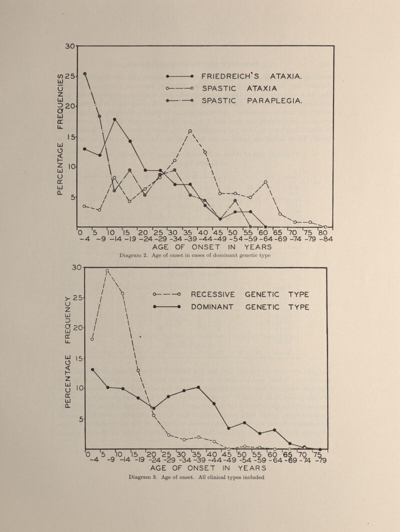 PERCENTAGE FREQUENCIES 25 \ FRIEDREICH’S ATAXIA. o o SPASTIC ATAXIA AGE OF ONSET IN YEARS Diagram 2. Age of onset in cases of dominant genetic type