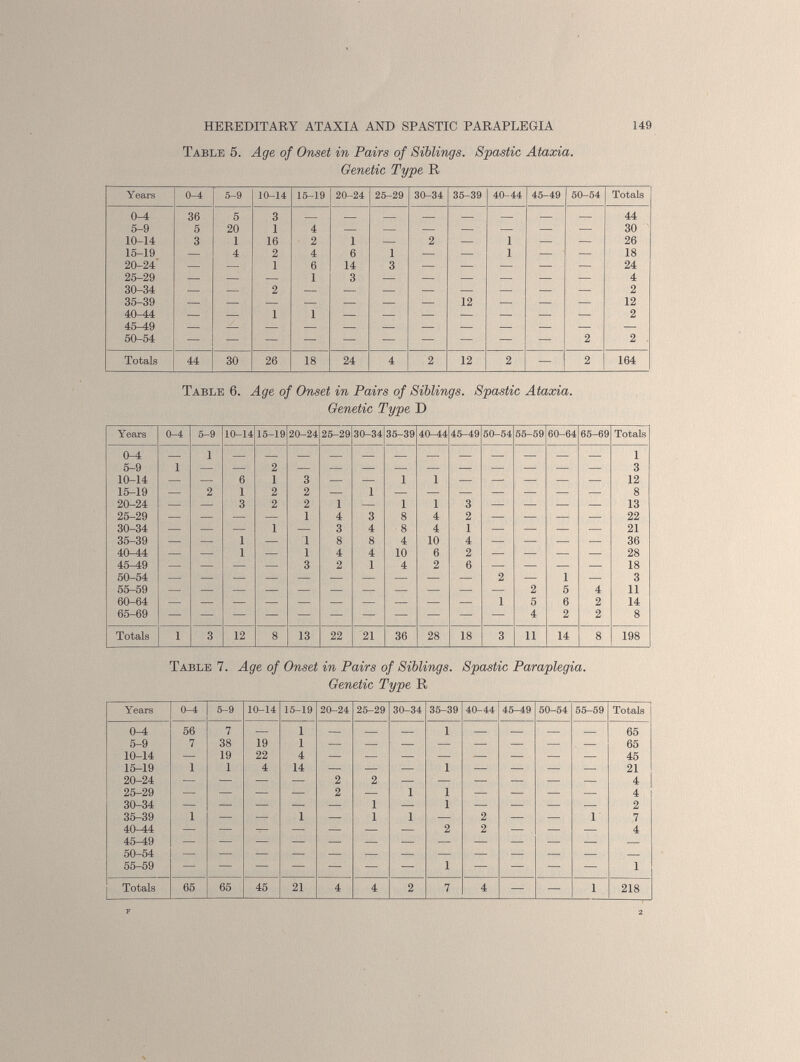 Table 5. Age of Onset in Pairs of Siblings. Spastic Ataxia. Genetic Type R Years 0-4 5-9 10-14 15-19 20-24 25-29 30-34 35-39 40-44 45-49 50-54 Totals 0—4 36 5 3 44 5-9 5 20 1 4 — — — — — — — 30 10-14 3 1 16 2 1 — 2 — 1 — — 26 15-19 — 4 2 4 6 1 — — 1 — — 18 20-24 — — 1 6 14 3 — — — — — 24 25-29 30-34 35-39 — — 1 3 — — — — — — 4 z z 12 12 40-44 — — 1 1 — — — — — — — 2 45-49 — 50-54 2 2 Totals 44 30 26 18 24 4 2 12 2 — 2 164 Table 6. Age of Onset in Pairs of Siblings. Spastic Ataxia. Genetic Type D Years 0-4 5-9 10-14 15-19 20-24 25-29 30-34 35-39 40-44 45-49 50-54 55-59 60-64 65-69 Totals 0-4 5-9 10-14 1 i 6 1 3 1 1 12 15-19 — 2 1 2 2 — 1 8 20-24 — — 3 2 2 1 — 1 1 3 — — — — 13 25-29 — — — — 1 4 3 8 4 2 — — — — 22 30-34 — — — 1 — 3 4 8 4 1 — — — — 21 35-39 — — 1 — 1 8 8 4 10 4 — — — — 36 40-44 — — 1 — 1 4 4 10 6 2 — — — — 28 45-19 50-54 55-59 — — — — 3 2 1 4 2 6 — 1 5 — 18 2 4 11 60-64 — — — — — — — — — — 1 5 6 2 14 65-69 4 2 2 8 Totals 1 3 12 8 13 22 21 36 28 18 3 11 14 8 198 Table 7. Age of Onset in Pairs of Siblings. Spastic Paraplegia. Genetic Type R Years 0-4 5-9 10-14 15-19 20-24 25-29 30-34 35-39 40-44 45-49 50-54 55-59 Totals 0-4 56 7 — 1 — 1 — — 65 5-9 7 38 19 1 65 10-14 — 19 22 4 — — — — — — — — 45 15-19 1 1 4 14 — — — 1 — — — — 21 20-24 — — — — 2 2 — — — — — — 4 25-29 — — — — 2 — 1 1 — — — — 4 30-34 — — — — — 1 — 1 — — — — 2 35-39 1 — — 1 — 1 1 — 2 — — 1 7 40^14 45-49 — — — — — — — 2 2 — — — 4 50-54 55-59 — — — — — — — 1 — — — — 1 Totals 65 65 45 21 4 4 2 7 4 — — 1 218