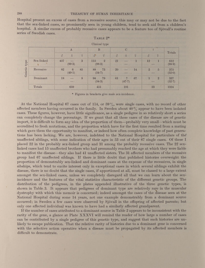 Hospital present an excess of cases from a recessive source; this may or may not be due to the fact that the sex-linked cases, so prominently seen in young children, tend to seek aid from a children’s hospital. A similar excess of probably recessive cases appears to be a feature too of Sjovall’s routine series of Swedish cases. Table 2* Clinical type A B C 2 Totals S Ó $ O* +o <15$ 40 Sex-linked 1 457 — 3 (99-3) 115 2 (98-3) 21 — 1 12 1 612 (98-9) Recessive 82 6 85 (49-1) 88 73 (54-7) 20 — 14 2 5 375 (52-0) Dominant 18—8 94 79 (54-3) 61 7 67 (47-7) 1 2 337 (52-7) Totals 659 451 191 23 1324 * Figures in brackets give male sex-incidence. At the National Hospital 67 cases out of 114, or 59%, were single cases, with no record of other affected members having occurred in the family. In Sweden about 40 % appear to have been isolated cases. These figures, however, have little significance, as a single pedigree in so relatively short a series can completely change the percentage. If we grant that all these cases of the disease are of genetic import, it is difficult to form any idea of the proportion of them—probably very small—which must be accredited to fresh mutations, and the proportion which have for the first time resulted from a mating which gave them the opportunity to manifest, or indeed how often complete knowledge of past genera tions has been lacking. We are, however, indebted to the National Hospital for particulars of the’ unaffected siblings, with some indication of their ages in 53 out of their 67 single cases. Of these I placed 22 in the probably sex-linked group and 31 among the probably recessive cases. The 22 sex- linked cases had 15 unaffected brothers who had presumably reached the age at which they were liable to manifest the disease—they also had 41 unaffected sisters. The 31 affected members of the recessive group had 67 unaffected siblings. If there is little doubt that published histories overweight the proportion of demonstrably sex-linked and dominant cases at the expense of the récessives, in single sibships, which tend to excite interest only in exceptional cases in which several siblings exhibit the disease, there is no doubt that the single cases, if apportioned at all, must be classed to a large extent amongst the sex-linked cases, unless we completely disregard all that we can learn about the sex- incidence and the features of the vital statistics characteristic of the different genetic groups. The distribution of the pedigrees, in the plates appended illustrative of the three genetic types, is shown in Table 3. It appears that pedigrees of dominant type are relatively rare in the muscular dystrophy with which this memoir is concerned; indeed amongst the cases of the disease seen at the National Hospital during some 14 years, not one example demonstrably from a dominant source occurred; in Sweden a few cases were observed by Sjôvall in the offspring of affected parents; but only one affected individual was known to have had a similarly affected grandparent. If the number of cases attributed to a dominant source in Table 2 appears to be inconsistent with the rarity of the gene, a glance at Plate XXXVI will remind the reader of how large a number of cases can be contributed by a single pedigree of this genetic type, and suggest that such histories are un likely to escape publication. That the relative rarity of histories due to a dominant gene is concerned with the selective action operative when a disease must be propagated by its affected members is difficult to demonstrate.