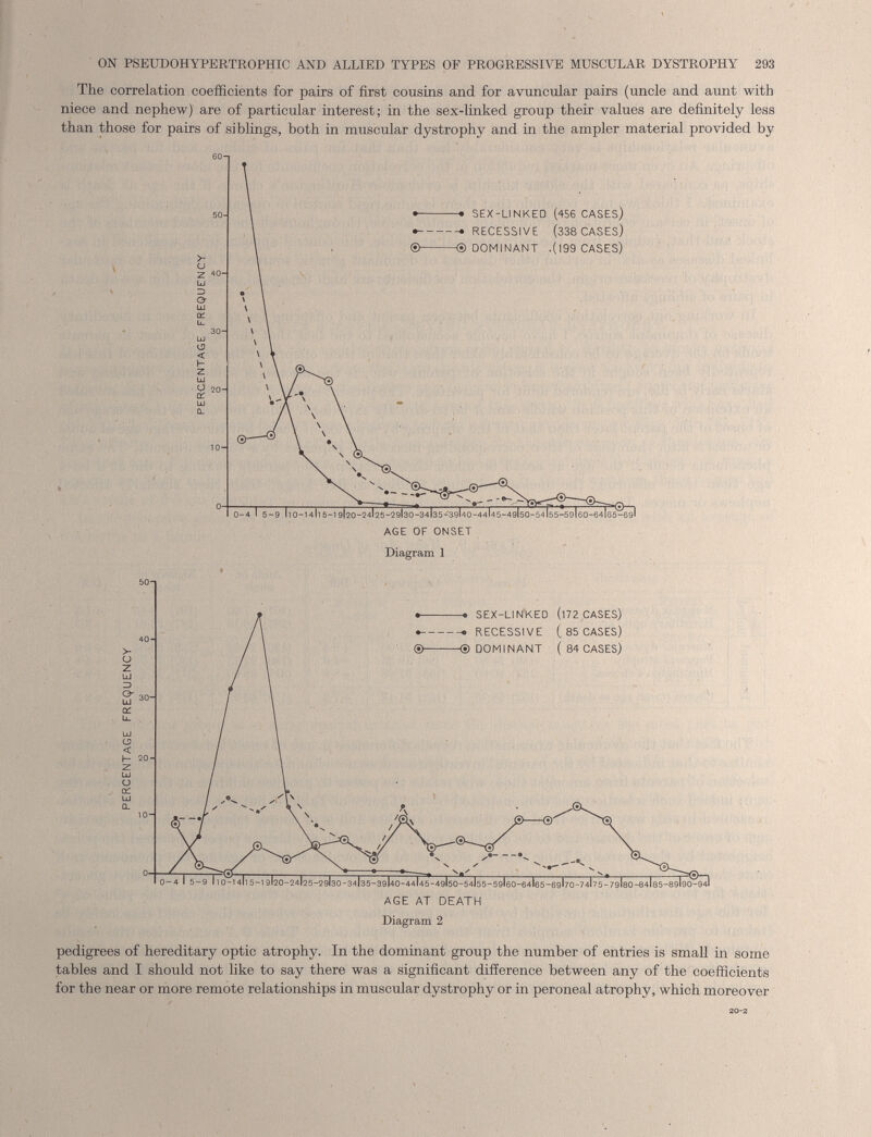 The correlation coefficients for pairs of first cousins and for avuncular pairs (uncle and aunt with niece and nephew) are of particular interest; in the sex-linked group their values are definitely less than those for pairs of siblings, both in muscular dystrophy and in the ampler material provided by pedigrees of hereditary optic atrophy. In the dominant group the number of entries is small in some tables and I should not like to say there was a significant difference between any of the coefficients for the near or more remote relationships in muscular dystrophy or in peroneal atrophy, which moreover