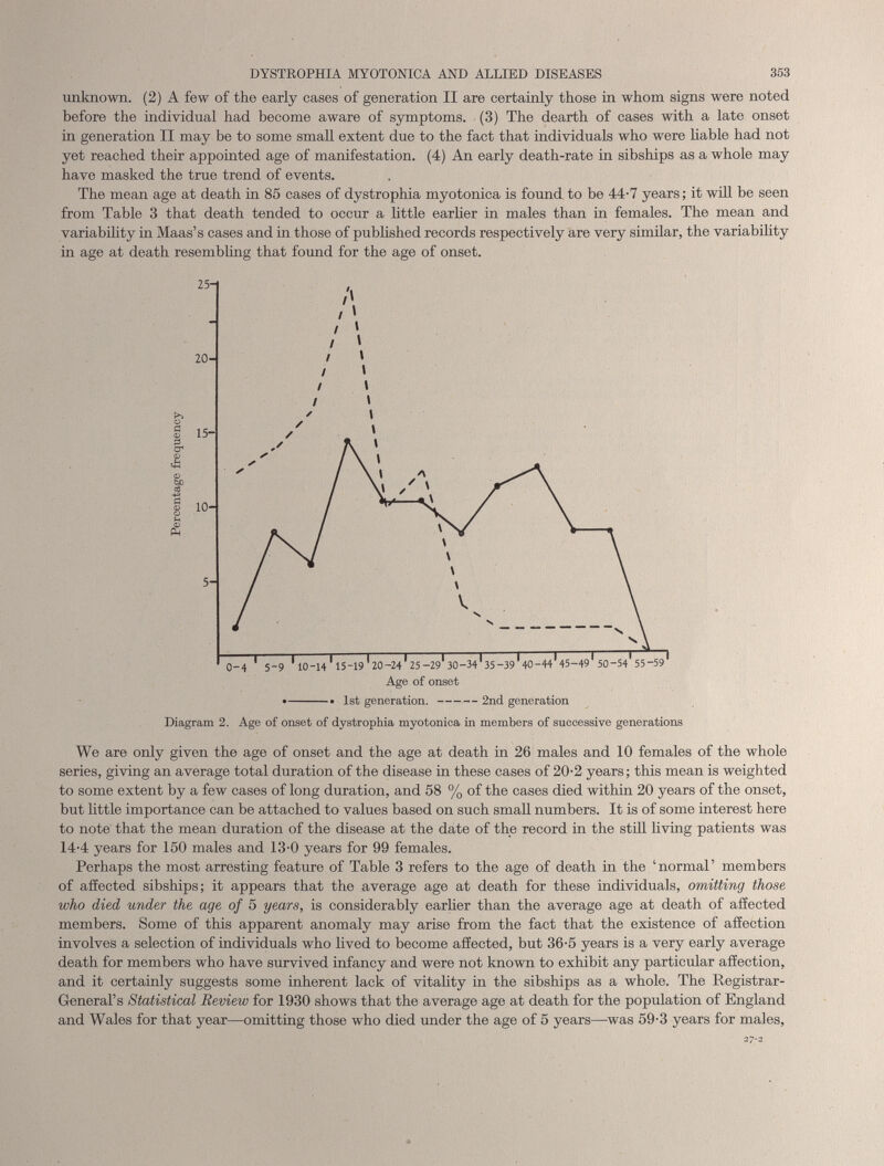 unknown. (2) A few of the early cases of generation II are certainly those in whom signs were noted before the individual had become aware of symptoms. (3) The dearth of cases with a late onset in generation II may be to some small extent due to the fact that individuals who were liable had not yet reached their appointed age of manifestation. (4) An early death-rate in sibships as a whole may have masked the true trend of events. The mean age at death in 85 cases of dystrophia myotonica is found to be 44-7 years; it will be seen from Table 3 that death tended to occur a little earlier in males than in females. The mean and variability in Maas’s cases and in those of published records respectively are very similar, the variability in age at death resembling that found for the age of onset. • 1st generation. 2nd generation Diagram 2. Age of onset of dystrophia myotonica in members of successive generations We are only given the age of onset and the age at death in 26 males and 10 females of the whole series, giving an average total duration of the disease in these cases of 20-2 years; this mean is weighted to some extent by a few cases of long duration, and 58 % of the cases died within 20 years of the onset, but little importance can be attached to values based on such small numbers. It is of some interest here to note that the mean duration of the disease at the date of the record in the still living patients was 14-4 years for 150 males and 13-0 years for 99 females. Perhaps the most arresting feature of Table 3 refers to the age of death in the ‘ normal ’ members of affected sibships; it appears that the average age at death for these individuals, omitting those who died under the age of 5 years, is considerably earlier than the average age at death of affected members. Some of this apparent anomaly may arise from the fact that the existence of affection involves a selection of individuals who lived to become affected, but 36-5 years is a very early average death for members who have survived infancy and were not known to exhibit any particular affection, and it certainly suggests some inherent lack of vitality in the sibships as a whole. The Registrar- General’s Statistical Review for 1930 shows that the average age at death for the population of England and Wales for that year—omitting those who died under the age of 5 years—was 59-3 years for males,