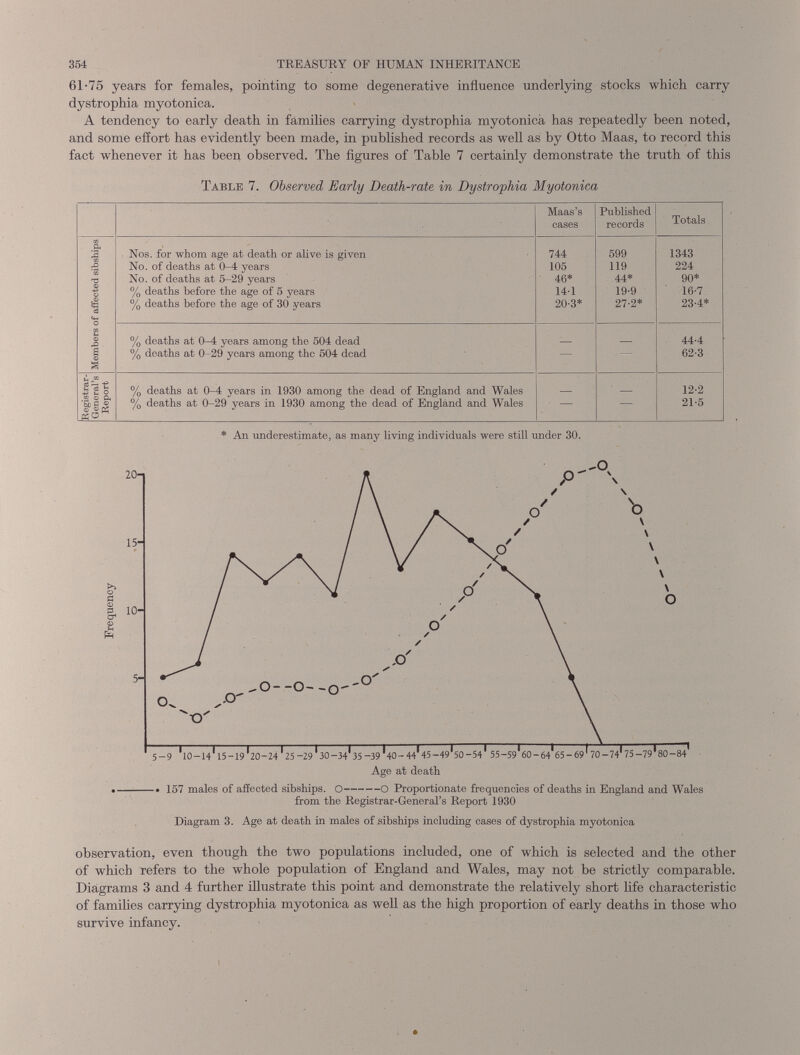 61-75 years for females, pointing to some degenerative influence underlying stocks which carry dystrophia myotonica. A tendency to early death in families carrying dystrophia myotonica has repeatedly been noted, and some effort has evidently been made, in published records as well as by Otto Maas, to record this fact whenever it has been observed. The figures of Table 7 certainly demonstrate the truth of this Table 7. Observed Early Death-rate in Dystrophia Myotonica Maas’s Published Totals cases records CO Ph Nos. for whom age at death or alive is given 744 599 1343 rO No. of deaths at 0-4 years 105 119 224 TJ No. of deaths at 5-29 years 46* 44* 90* o % deaths before the age of 5 years 14-1 19-9 16-7 <0 <4-1 % deaths before the age of 30 years 20-3* 27-2* 23-4* CO t-l © % deaths at 0-4 years among the 504 dead _ 44-4 a © s % deaths at 0-29 years among the 504 dead — — 62-3 u n ^ ^ n -M h % deaths at 0-4 years in 1930 among the dead of England and Wales 12-2 '§>!{§ % deaths at 0-29 years in 1930 among the dead of England and Wales — — 21-5 * An underestimate, as many living individuals were still under 30. • 157 males of affected sibships. O O Proportionate frequencies of deaths in England and Wales from the Registrar-General’s Report 1930 Diagram 3. Age at death in males of sibships including cases of dystrophia myotonica observation, even though the two populations included, one of which is selected and the other of which refers to the whole popidation of England and Wales, may not be strictly comparable. Diagrams 3 and 4 further illustrate this point and demonstrate the relatively short life characteristic of fa mili es carrying dystrophia myotonica as well as the high proportion of early deaths in those who survive infancy.