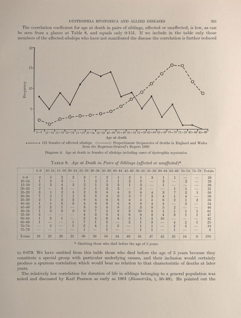 The correlation coefficient for age at death in pairs of siblings, affected or unaffected, is low, as can be seen from a glance at Table 8, and equals only 0-151. If we include in the table only those members of the affected sibships who have not manifested the disease the correlation is further reduced • 121 females of affected sibships. O —O Proportionate frequencies of deaths in England and Wales from the Registrar-General’s Report 1930 Diagram 4. Age at death in females of sibships including cases of dystrophia myotonica Table 8. Age at Death in Pairs of Siblings (affected or unaffected)* 5-9 10-14 15-19 20-24 25-29 30-34 35-39 40-44 45-49 50-54 55-59 60-64 65-69 70-74 75-79 Totals 5-9 ' 2 1 2 2 3 7 2 1 2 1 3 1 1 — — 28 10-14 1 2 3 — 1 5 1 1 2 2 — 3 — 2 — 23 15-19 2 3 4 3 2 1 3 3 1 3 — 1 — — — 26 20-24 2 — 3 — 5 1 3 3 — 2 — — 1 1 — 21 25-29 3 1 2 5 2 3 8 4 3 8 4 3 7 2 1 56 30-34 7 5 1 1 3 8 4 6 5 7 3 4 1 4 — 59 35-39 2 1 3 3 8 4 6 6 4 5 5 6 2 1 2 58 40^4 1 1 3 3 4 6 6 4 8 8 4 4 :— 2 — 54 45^19 2 2 1 — 3 5 4 8 2 3 9 5 2 — — 46 50-54 1 2 3 2 8 7 5 8 3 10 8 1 1 1 1 61 55-59 3 — — — 4 3 5 4 9 8 2 4 3 1 1 47 60-64 1 3 1 — 3 4 6 4 5 1 4 10 — — — 42 65-69 1 — — 1 7 1 2 — 2 1 3 — 4 2 1 25 70-74 — 2 — 1 2 4 1 2 — 1 1 — 2 2 — 18 75-79 — — — — 1 — 2 — — 1 1 — 1 — — 6 Totals 28 23 26 21 56 59 58 54 46 61 47 42 25 18 6 570 * Omitting those who died before the age of 5 years. to 0-079. We have omitted from this table those who died before the age of 5 years because they constitute a special group with particular underlying causes, and their inclusion would certainly produce a spurious correlation which would bear no relation to that characteristic of deaths at later years. The relatively low correlation for duration of life in siblings belonging to a general population was noted and discussed by Karl Pearson as early as 1901 (Biometrika, I, 50-89). He pointed out the