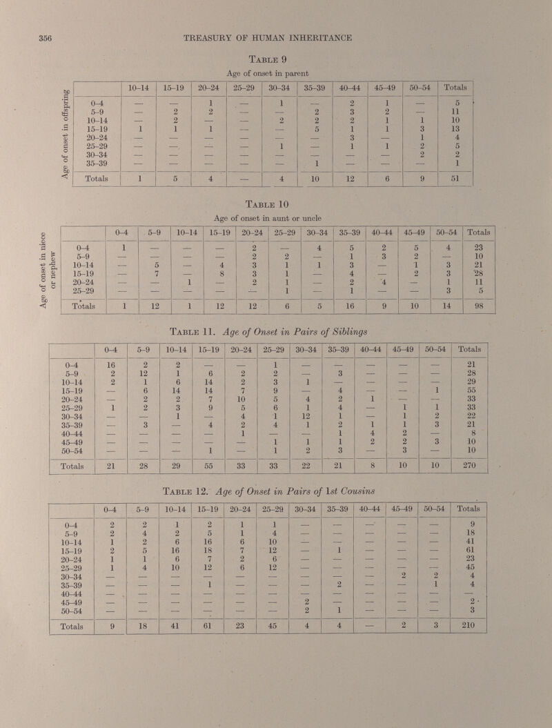 Table 9 Age of onset in parent 10-14 15-19 20-24 25-29 30-34 35-39 40-44 45-49 50-54 Totals 0-4 — — 1 — 1 2 1 — 5 5-9 — 2 2 — — 2 3 2 — 11 10-14 — 2 — — 2 2 2 1 1 10 15-19 1 1 1 — — 5 1 1 3 13 20-24 — — — — — ' 3 — 1 4 25-29 — — — — 1 — 1 1 2 5 30-34 35-39 — — — ■ 1 — 2 2 1 Totals 1 5 4 - 4 10 12 6 9 51 Table 10 Age of onset in aunt or uncle 0^ 5-9 10-14 15-19 20-24 25-29 30-34 35-39 40^4 45-49 50-54 Totals 0-4 1 — — 2 4 5 2 5 4 23 5-9 — — — — 2 2 — 1 3 2 — 10 10-14 — 5 — 4 3 1 1 3 — 1 3 21 15-19 — 7 — 8 3 1 — 4 — 2 3 '28 20-24 — — 1 — 2 1 — 2 4 — 1 11 25-29 — — — — — 1 — 1 — — 3 5 Totals 1 12 1 12 12 6 5 16 9 10 14 98 Table 11. Age of Onset in Pairs of Siblings 0-4 5-9 10-14 15-19 20-24 25-29 30-34 35-39 40-44 45-49 50-54 Totals 0-4 16 2 2 1 — — — — 21 5-9 2 12 1 6 2 2 — 3 — — — 28 10-14 2 1 6 14 2 3 1 — — — — 29 15-19 — 6 14 14 7 9 — 4 — — 1 55 20-24 — 2 2 7 10 5 4 2 1 — — 33 25-29 1 2 3 9 5 6 1 4 — 1 1 33 30-34 — — 1 — 4 1 12 1 — 1 2 22 35-39 — 3 — 4 2 4 1 2 1 1 3 21 40^4 — — — — 1 — — 1 4 2 — 8 45-49 — — — — — 1 1 1 2 2 3 10 50-54 — — — 1 — 1 2 3 — 3 — 10 Totals 21 28 29 55 33 33 22 21 8 10 10 270 Table 12. Age of Onset in Pairs of lsi Cousins 0^ 5-9 10-14 15-19 20-24 25-29 30-34 35-39 40-44 45^19 50-54 Totals 0-4 2 2 1 2 1 1 — — ' — — 9 5-9 2 4 2 5 1 4 — — — — 18 10-14 1 2 6 16 6 10 — — — — 41 15-19 2 5 16 18 7 12 — 1 — — — 61 20-24 1 1 6 7 2 6 — — — ■ — 23 25-29 1 4 10 12 6 12 — — — — — 45 30-34 — — — — — — — — — 2 2 4 35-39 — — — 1 — — — 2 — — 1 4 40-44 — — — — — — — — — — — — 45^9 — — — — — — 2 — — — — 2 • 50-54 — — — — — — 2 1 — — — 3 Totals 9 18 41 61 23 45 4 4 — 2 3 210