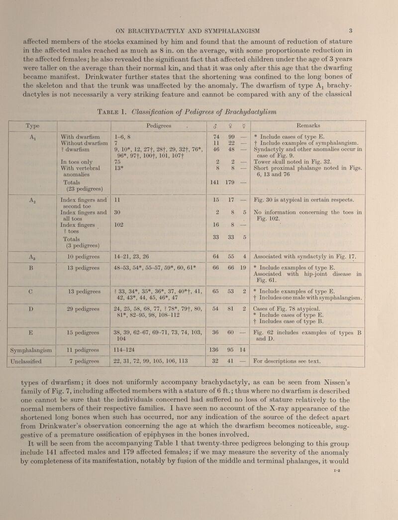 affected members of the stocks examined by him and found that the amount of reduction of stature in the affected males reached as much as 8 in. on the average, with some proportionate reduction in the affected females; he also revealed the significant fact that affected children under the age of 3 years were taller on the average than their normal kin, and that it was only after this age that the dwarfing became manifest. Drinkwater further states that the shortening was confined to the long bones of the skeleton and that the trunk was unaffected by the anomaly. The dwarfism of type A x brachy- dactyles is not necessarily a very striking feature and cannot be compared with any of the classical Table 1. Classification of Pedigrees of Brachydactylism Type Pedigrees d ? ï Remarks A x With dwarfism 1-6, 8 74 99 — * Include oases of type E. Without dwarfism 7 11 22 — f Include examples of symphalangism. ? dwarfism 9, 10*, 12, 27f, 28f, 29, 32f, 76*, 96*, 971, 100f, 101, 107f 46 48 — Syndactyly and other anomalies occur in case of Pig. 9. In toes only 75 2 2 — Tower skull noted hi Fig. 32. With vertebral anomalies Totals (23 pedigrees) 13* 8 8 — 141 179 — Short proximal phalange noted in Figs. 6, 13 and 76 a 2 Index fingers and second toe 11 15 17 — Fig. 30 is atypical in certain respects. Index fingers and all toes 30 2 8 5 No information concerning the toes in Fig. 102. Index fingers ? toes Totals (3 pedigrees) 102 16 8 — 33 33 5 A3 10 pedigrees 14-21, 23, 26 64 55 4 Associated with syndactyly in Fig. 17. B 13 pedigrees 48-53, 54*, 55-57, 59*, 60, 61* 66 66 19 * Include examples of type E. Associated with hip-joint disease in Fig. 61. c 13 pedigrees ? 33, 34*, 35*, 36*, 37, 40*|, 41, 42, 43*, 44, 45, 46*, 47 65 53 2 * Include examples of type E. f Includes one male with symphalangism. D 29 pedigrees 24, 25, 58, 68, 77, ? 78*, 79f, 80, 81*, 82-95, 98, 108-112 54 81 2 Cases of Fig. 78 atypical. * Include cases of type E. f Includes case of type B. E 15 pedigrees 38, 39, 62-67, 69-71, 73, 74, 103, 104 36 60 — Fig. 62 includes examples of types B and D. Symphalangism 11 pedigrees 114^124 136 95 14 Unclassified 7 pedigrees 22, 31, 72, 99, 105, 106, 113 32 41 — For descriptions see text. types of dwarfism; it does not uniformly accompany brachydactyly, as can be seen from Nissen’s family of Fig. 7, including affected members with a stature of 6 ft.; thus where no dwarfism is described one cannot be sure that the individuals concerned had suffered no loss of stature relatively to the normal members of their respective families. I have seen no account of the X-ray appearance of the shortened long bones when such has occurred, nor any indication of the source of the defect apart from Drinkwater’s observation concerning the age at which the dwarfism becomes noticeable, sug gestive of a premature ossification of epiphyses in the bones involved. It will be seen from the accompanying Table 1 that twenty-three pedigrees belonging to this group include 141 affected males and 179 affected females; if we may measure the severity of the anomaly by completeness of its manifestation, notably by fusion of the middle and terminal phalanges, it would