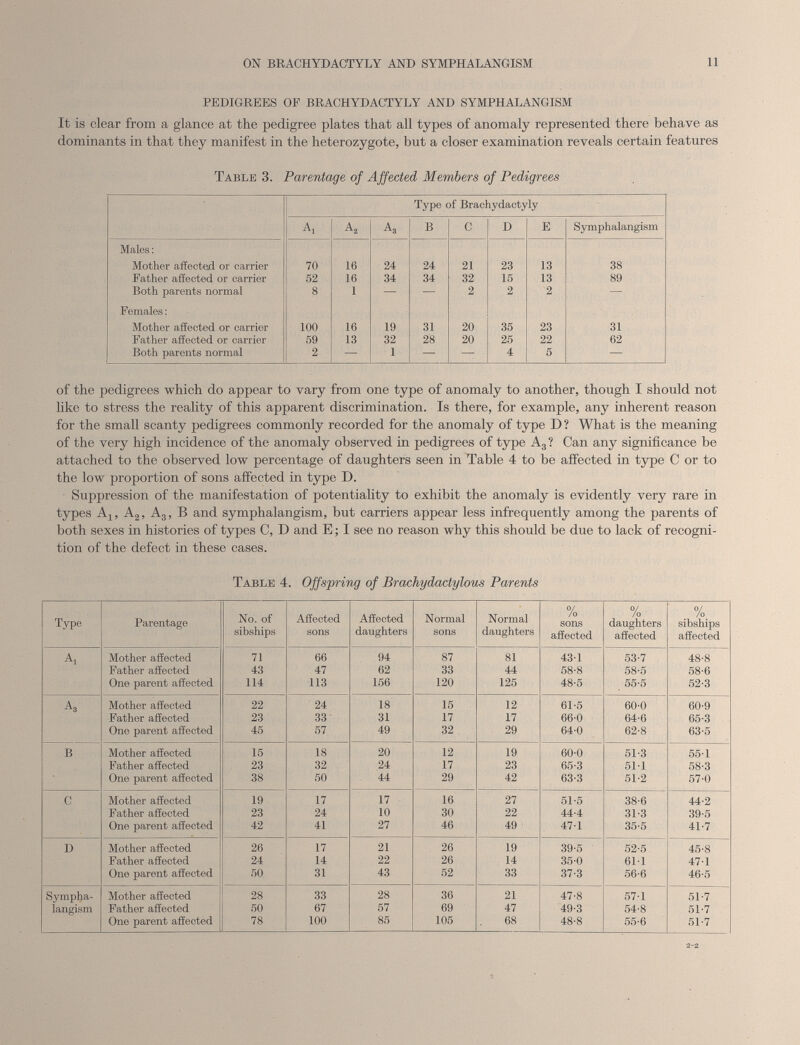 PEDIGREES OF BRACHYDACTYLY AND SYMPHALANGISM It is clear from a glance at the pedigree plates that all types of anomaly represented there behave as dominants in that they manifest in the heterozygote, but a closer examination reveals certain features Table 3. Parentage of Affected Members of Pedigrees Type of Brachydactyly Ax A 2 ^3 B C D E Symphalangism Males: Mother affected or carrier 70 16 24 24 21 23 13 38 Father affected or carrier 52 16 34 34 32 15 13 89 Both parents normal 8 1 — — 2 2 2 — Females: Mother affected or carrier 100 16 19 31 20 35 23 31 Father affected or carrier 59 13 32 28 20 25 22 62 Both parents normal 2 — 1 — — 4 5 — of the pedigrees which do appear to vary from one type of anomaly to another, though I should not like to stress the reality of this apparent discrimination. Is there, for example, any inherent reason for the small scanty pedigrees commonly recorded for the anomaly of type D ? What is the meaning of the very high incidence of the anomaly observed in pedigrees of type A 3 ? Can any significance be attached to the observed low percentage of daughters seen in Table 4 to be affected in type C or to the low proportion of sons affected in type D. Suppression of the manifestation of potentiality to exhibit the anomaly is evidently very rare in types A x , A 2 , A 3 , B and symphalangism, but carriers appear less infrequently among the parents of both sexes in histories of types C, D and E; I see no reason why this should be due to lack of recogni tion of the defect in these cases. Table 4. Offspring of Brachydactylous Parents Type Parentage No. of sibships Affected sons Affected daughters Normal sons Normal daughters % sons affected % daughters affected . % sibships affected Ax Mother affected 71 66 94 87 81 43-1 53-7 48-8 Father affected 43 47 62 33 44 58-8 58-5 58-6 One parent affected 114 113 156 120 125 48-5 55-5 52-3 A 3 Mother affected 22 24 18 15 12 61-5 60-0 60-9 Father affected 23 33 31 17 17 66-0 64-6 65-3 One parent affected 45 57 49 32 29 64-0 62-8 63-5 B Mother affected 15 18 20 12 19 60-0 51-3 55-1 Father affected 23 32 24 17 23 65-3 511 58-3 One parent affected 38 50 44 29 42 63-3 51-2 57-0 c Mother affected 19 17 17 16 27 51-5 38-6 44-2 Father affected 23 24 10 30 22 44-4 31-3 39-5 One parent affected 42 41 27 46 49 47-1 35-5 41-7 D Mother affected 26 17 21 26 19 39-5 52-5 45-8 Father affected 24 14 22 26 14 35-0 61-1 47-1 One parent affected 50 31 43 52 33 37-3 56-6 46-5 Sympha- Mother affected 28 33 28 36 21 47-8 57-1 51-7 langism Father affected 50 67 57 69 47 49-3 54-8 51-7 One parent affected 78 100 85 105 68 48-8 55-6 51-7