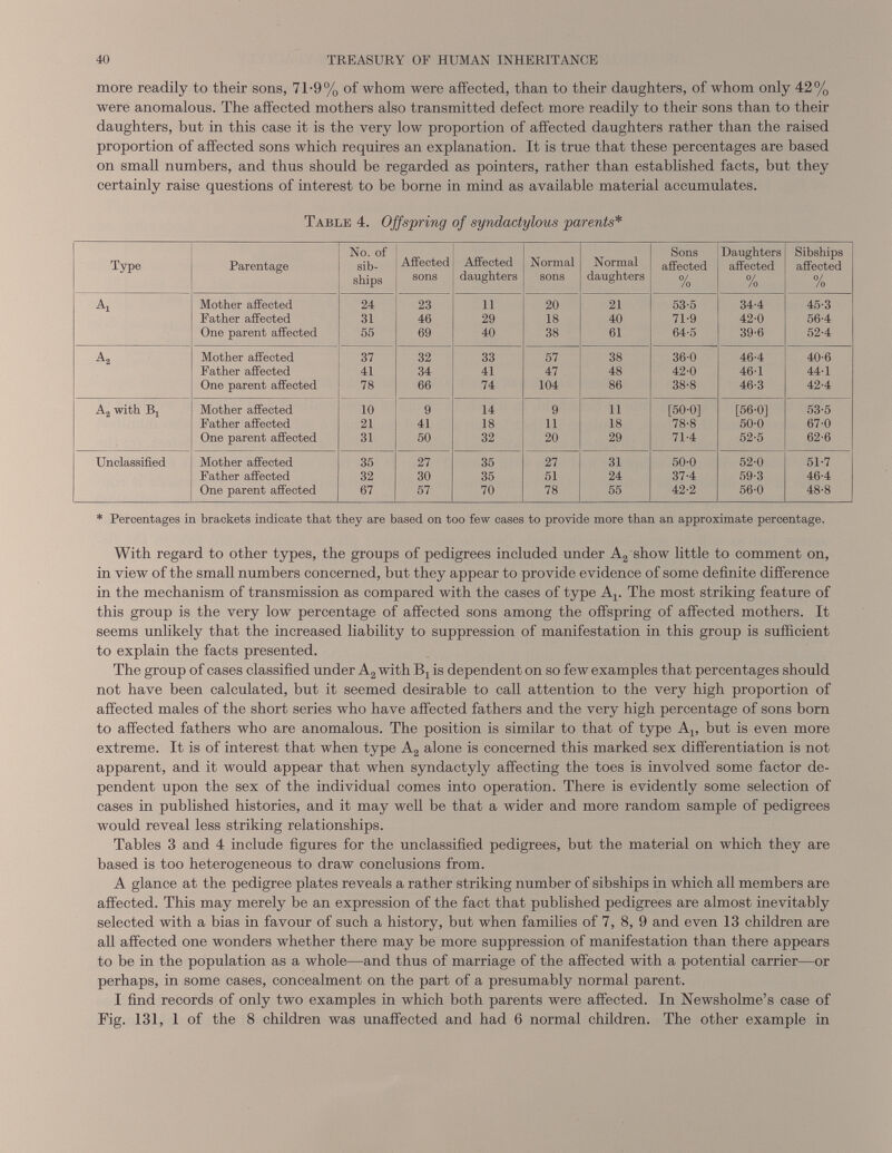 more readily to their sons, 71-9% of whom were affected, than to their daughters, of whom only 42% were anomalous. The affected mothers also transmitted defect more readily to their sons than to their daughters, but in this case it is the very low proportion of affected daughters rather than the raised proportion of affected sons which requires an explanation. It is true that these percentages are based on small numbers, and thus should be regarded as pointers, rather than established facts, but they certainly raise questions of interest to be borne in mind as available material accumulates. Table 4. Offspring of syndactylous parents* Type Parentage No. of sib ships Affected sons Affected daughters Normal sons Normal daughters Sons affected % Daughters affected % Sibships affected % Aj Mother affected 24 23 11 20 21 53-5 34-4 45-3 Father affected 31 46 29 18 40 71-9 42-0 56-4 One parent affected 55 69 40 38 61 64-5 39-6 52-4 a 2 Mother affected 37 32 33 57 38 36-0 46-4 40-6 Father affected 41 34 41 47 48 42-0 46-1 44-1 One parent affected 78 66 74 104 86 38-8 46-3 42-4 A 2 with Mother affected 10 9 14 9 11 [50-0] [56-0] 53-5 Father affected 21 41 18 11 18 78-8 50-0 67-0 One parent affected 31 50 32 20 29 71-4 52-5 62-6 Unclassified Mother affected 35 27 35 27 31 50-0 52-0 51-7 Father affected 32 30 35 51 24 37-4 59-3 46-4 One parent affected 67 57 70 78 55 42-2 56-0 48-8 * Percentages in brackets indicate that they are based on too few cases to provide more than an approximate percentage. With regard to other types, the groups of pedigrees included under A 2 show little to comment on, in view of the small numbers concerned, but they appear to provide evidence of some definite difference in the mechanism of transmission as compared with the cases of type A x . The most striking feature of this group is the very low percentage of affected sons among the offspring of affected mothers. It seems unlikely that the increased liability to suppression of manifestation in this group is sufficient to explain the facts presented. The group of cases classified under A 2 with B 1 is dependent on so few examples that percentages should not have been calculated, but it seemed desirable to call attention to the very high proportion of affected males of the short series who have affected fathers and the very high percentage of sons born to affected fathers who are anomalous. The position is similar to that of type A 1; but is even more extreme. It is of interest that when type A 2 alone is concerned this marked sex differentiation is not apparent, and it would appear that when syndactyly affecting the toes is involved some factor de pendent upon the sex of the individual comes into operation. There is evidently some selection of cases in published histories, and it may well be that a wider and more random sample of pedigrees would reveal less striking relationships. Tables 3 and 4 include figures for the unclassified pedigrees, but the material on which they are based is too heterogeneous to draw conclusions from. A glance at the pedigree plates reveals a rather striking number of sibships in which all members are affected. This may merely be an expression of the fact that published pedigrees are almost inevitably selected with a bias in favour of such a history, but when families of 7, 8, 9 and even 13 children are all affected one wonders whether there may be more suppression of manifestation than there appears to be in the population as a whole—and thus of marriage of the affected with a potential carrier—or perhaps, in some cases, concealment on the part of a presumably normal parent. I find records of only two examples in which both parents were affected. In Newsholme’s case of Fig. 131, 1 of the 8 children was unaffected and had 6 normal children. The other example in