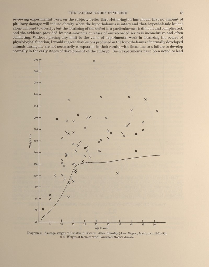 reviewing experimental work on the subject, writes that Hetherington has shown that no amount of pituitary damage will induce obesity when the hypothalamus is intact and that hypothalamic lesions alone will lead to obesity; but the localizing of the defect in a particular case is difficult and complicated, and the evidence provided by post-mortems on cases of our recorded series is inconclusive and often conflicting. Without placing any limit to the value of experimental work in localizing the source of physiological function, I would suggest that lesions produced in the hypothalamus of normally developed animals during life are not necessarily comparable in their results with those due to a failure to develop normally in the early stages of development of the embryo. Such experiments have been noted to lead Diagram 3. Average weight of females in Britain. After Kemsley (Ann. Eugen., Lond., xvi, 1951-52). x x Weight of females with Laurence-Moon’s disease.