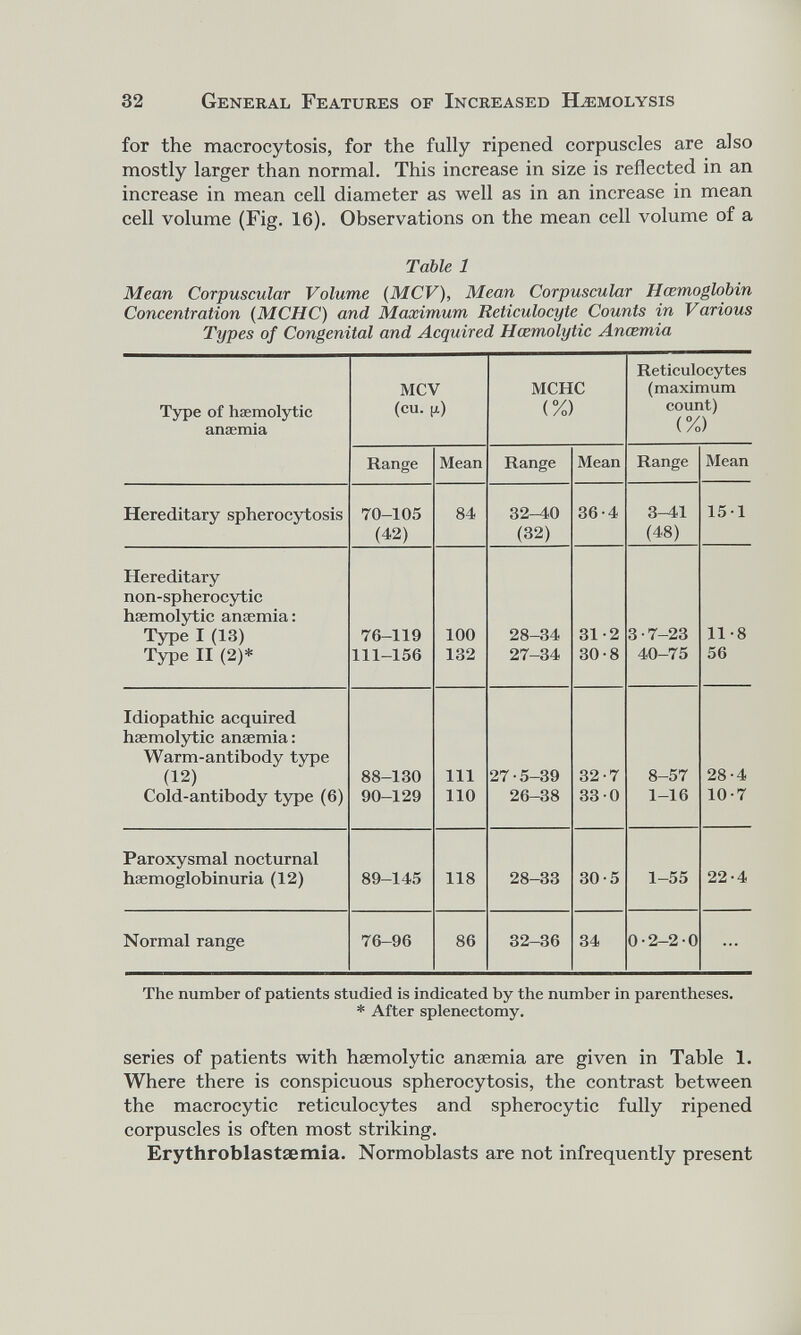 for the macrocytosis, for the fully ripened corpuscles are also mostly larger than normal. This increase in size is reflected in an increase in mean cell diameter as well as in an increase in mean cell volume (Fig. 16). Observations on the mean cell volume of a Table 1 Mean Corpuscular Volume ( MCV), Mean Corpuscular Hcemoglobin Concentration ( MCHC) and Maximum Reticulocyte Counts in Various Types of Congenital and Acquired Hcemolytic Anaemia Type of haemolytic anaemia MCV (cu. |X) MCHC (%) Reticulocytes (maximum count) (%) Range Mean Range Mean Range Mean Hereditary spherocytosis 70-105 (42) 84 32-40 (32) 36-4 3-11 (48) 15-1 Hereditary non-spherocytic haemolytic anaemia: Type I (13) Type II (2)* 76-119 111-156 100 132 28-34 27-34 31-2 30-8 3-7-23 40-75 11-8 56 Idiopathic acquired haemolytic anaemia: Warm-antibody type (12) Cold-antibody type (6) 88-130 90-129 111 110 27-5-39 26-38 32- 7 33- 0 8-57 1-16 28-4 10-7 Paroxysmal nocturnal haemoglobinuria (12) 89-145 118 28-33 30-5 1-55 22-4 Normal range 76-96 86 32-36 34 0•2—2•0 ... The number of patients studied is indicated by the number in parentheses. * After splenectomy. series of patients with hsemolytic anaemia are given in Table 1. Where there is conspicuous spherocytosis, the contrast between the macrocytic reticulocytes and spherocytic fully ripened corpuscles is often most striking. Erythroblastaemia. Normoblasts are not infrequently present