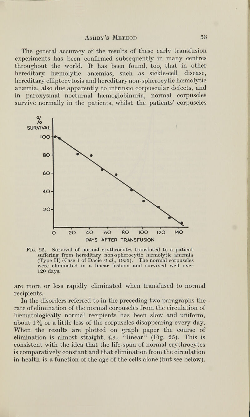 The general accuracy of the results of these early transfusion experiments has been confirmed subsequently in many centres throughout the world. It has been found, too, that in other hereditary haemolytic anaemias, such as sickle-cell disease, hereditary elliptocytosis and hereditary non-spherocytic haemolytic anaemia, also due apparently to intrinsic corpuscular defects, and in paroxysmal nocturnal haemoglobinuria, normal corpuscles survive normally in the patients, whilst the patients’ corpuscles Fig. 25. Survival of normal erythrocytes transfused to a patient suffering from hereditary non-spherocytic haemolytic anaemia (Type II) (Case 1 of Dacie el al., 1953). The normal corpuscles were eliminated in a linear fashion and survived well over 120 days. are more or less rapidly eliminated when transfused to normal recipients. In the disorders referred to in the preceding two paragraphs the rate of elimination of the normal corpuscles from the circulation of hsematologically normal recipients has been slow and uniform, about 1 % or a little less of the corpuscles disappearing every day. When the results are plotted on graph paper the course of elimination is almost straight, i.e., “linear” (Fig. 25). This is consistent with the idea that the life-span of normal erythrocytes is comparatively constant and that elimination from the circulation in health is a function of the age of the cells alone (but see below).