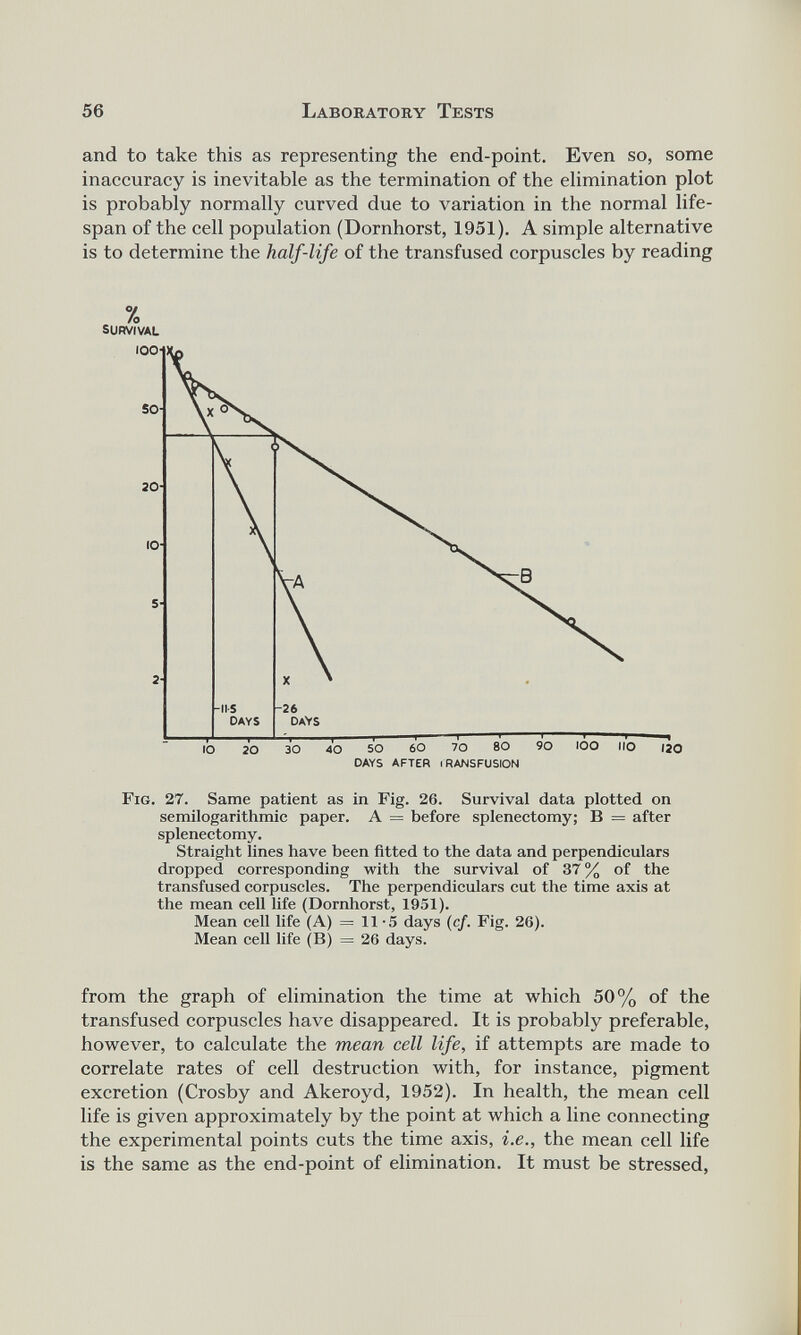 and to take this as representing the end-point. Even so, some inaccuracy is inevitable as the termination of the elimination plot is probably normally curved due to variation in the normal life span of the cell population (Dornhorst, 1951). A simple alternative is to determine the half-life of the transfused corpuscles by reading % SURVIVAL -IIS days io 20 -26 days 30 40 50 60 70 80 DAYS AFTER iRANSFUSION 90 IOO —I— no 120 Fig. 27. Same patient as in Fig. 26. Survival data plotted on semilogarithmic paper. A = before splenectomy; B = after splenectomy. Straight lines have been fitted to the data and perpendiculars dropped corresponding with the survival of 37 % of the transfused corpuscles. The perpendiculars cut the time axis at the mean cell life (Dornhorst, 1951). Mean cell life (A) = 11-5 days ( cf. Fig. 26). Mean cell life (B) = 26 days. from the graph of elimination the time at which 50% of the transfused corpuscles have disappeared. It is probably preferable, however, to calculate the mean cell life, if attempts are made to correlate rates of cell destruction with, for instance, pigment excretion (Crosby and Akeroyd, 1952). In health, the mean cell life is given approximately by the point at which a line connecting the experimental points cuts the time axis, i.e., the mean cell life is the same as the end-point of elimination. It must be stressed,
