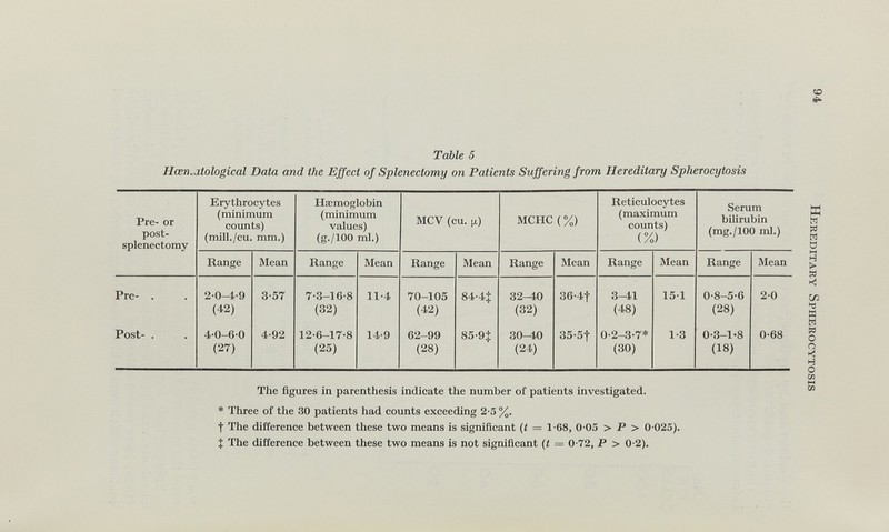 Table 5 Hcen.atological Data and the Effect of Splenectomy on Patients Suffering from Hereditary Spherocytosis Pre- or post splenectomy Erythrocytes (minimum counts) (mill./cu. mm.) Haemoglobin (minimum values) (g./100 ml.) MCV (cu. (i) MCHC( %) Reticulocytes (maximum counts) (%„) Serum bilirubin (mg./100 ml.) Range Mean Range Mean Range Mean Range Mean Range Mean Range Mean Pre- . 20-4-9 (42) 3-57 7-3-16-8 (32) 11-4 70-105 (42) 84-4J 32^0 (32) 36-4f 3-41 (48) 15-1 0-8-5-6 (28) 2-0 Post- . 4-0-60 (27) 4-92 12-6-17-8 (25) 14-9 62-99 (28) 85-9J 30-40 (24) 35-5f 0-2—3-7* (30) 1-3 0-3-1-8 (18) 0-68 The figures in parenthesis indicate the number of patients investigated. * Three of the 30 patients had counts exceeding 2-5 %. f The difference between these two means is significant (t = 1-68, 0 05 > P > 0-025). } The difference between these two means is not significant (l = 0-72, P > 0-2). Hereditary Spherocytosis