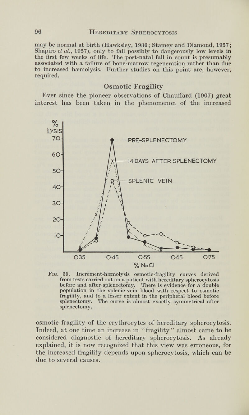 may be normal at birth (Hawksley, 1936; Stamey and Diamond, 1957; Shapiro et al., 1957), only to fall possibly to dangerously low levels in the first few weeks of life. The post-natal fall in count is presumably associated with a failure of bone-marrow regeneration rather than due to increased haemolysis. Further studies on this point are, however, required. Osmotic Fragility Ever since the pioneer observations of Chauffard (1907) great interest has been taken in the phenomenon of the increased Fig. 39. Increment-haemolysis osmotic-fragility curves derived from tests carried out on a patient with hereditary spherocytosis before and after splenectomy. There is evidence for a double population in the splenic-vein blood with respect to osmotic fragility, and to a lesser extent in the peripheral blood before splenectomy. The curve is almost exactly symmetrical after splenectomy. osmotic fragility of the erythrocytes of hereditary spherocytosis. Indeed, at one time an increase in “fragility” almost came to be considered diagnostic of hereditary spherocytosis. As already explained, it is now recognized that this view was erroneous, for the increased fragility depends upon spherocytosis, which can be due to several causes.