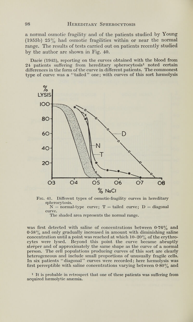 a normal osmotic fragility and of the patients studied by Young (1955b) 25% had osmotic fragilities within or near the normal range. The results of tests carried out on patients recently studied by the author are shown in Fig. 40. Dacie (1943), reporting on the curves obtained with the blood from 24 patients suffering from hereditary spherocytosis 1 noted certain differences in the form of the curve in different patients. The commonest type of curve was a “tailed” one; with curves of this sort haemolysis Fig. 41. Different types of osmotic-fragility curves in hereditary spherocytosis. N = normal-type curve; T = tailed curve; D = diagonal curve. The shaded area represents the normal range. was first detected with saline of concentrations between 0-76% and 0-58% and only gradually increased in amount with diminishing saline concentration until a point was reached at which 10-20% of the erythro cytes were lysed. Beyond this point the curve became abruptly steeper and of approximately the same shape as the curve of a normal person. The cell populations producing curves of this sort are clearly heterogeneous and include small proportions of unusually fragile cells. In six patients “diagonal” curves were recorded; here haemolysis was first perceptible with saline concentrations varying between 0-80% and 1 It is probable in retrospect that one of these patients was suffering from acquired haemolytic anaemia.